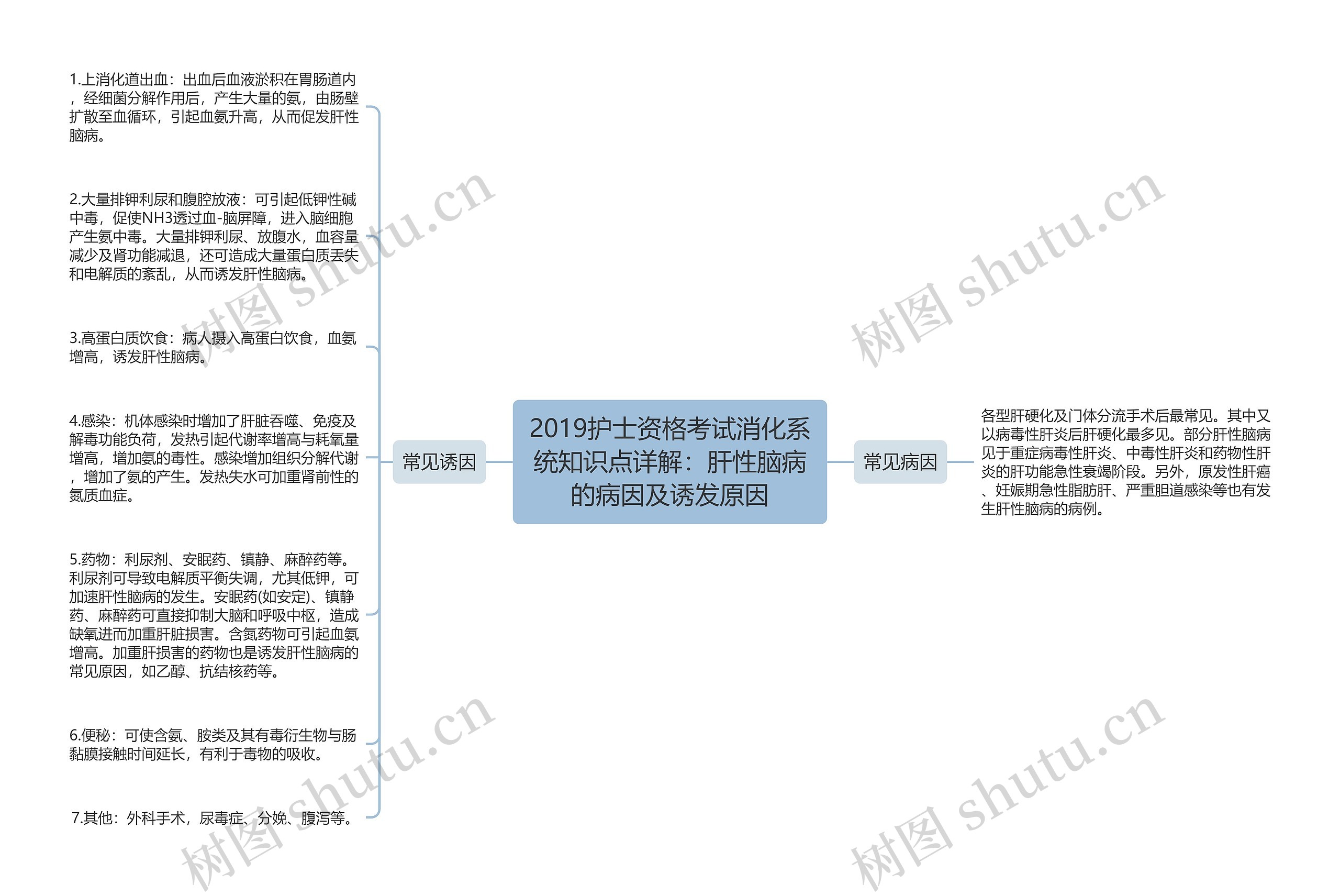 2019护士资格考试消化系统知识点详解：肝性脑病的病因及诱发原因思维导图