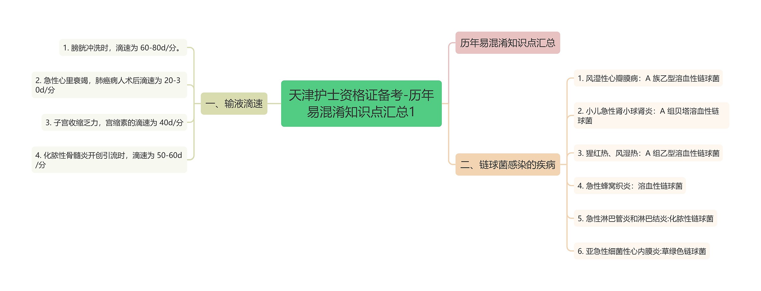 天津护士资格证备考-历年易混淆知识点汇总1思维导图