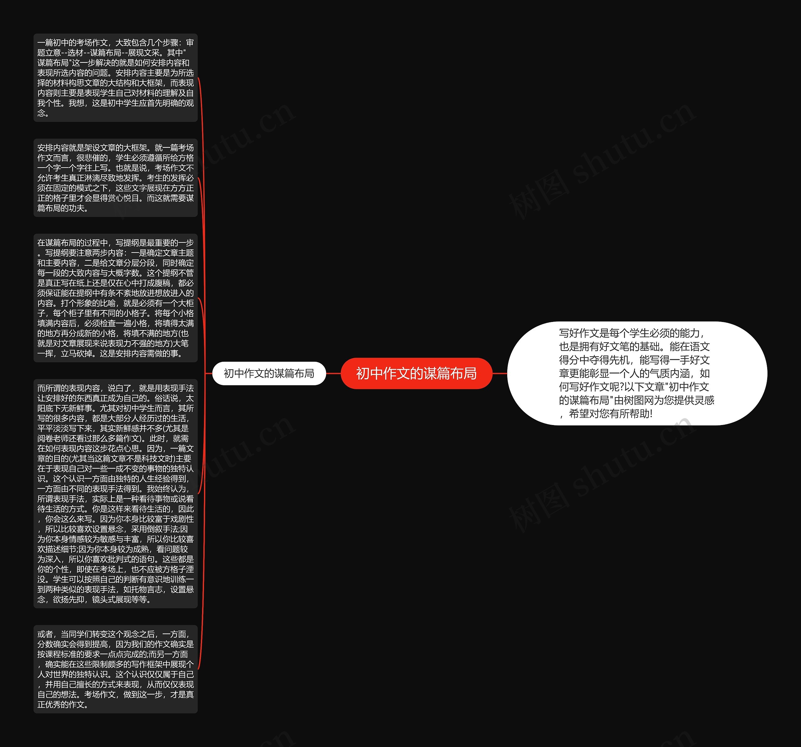 初中作文的谋篇布局思维导图