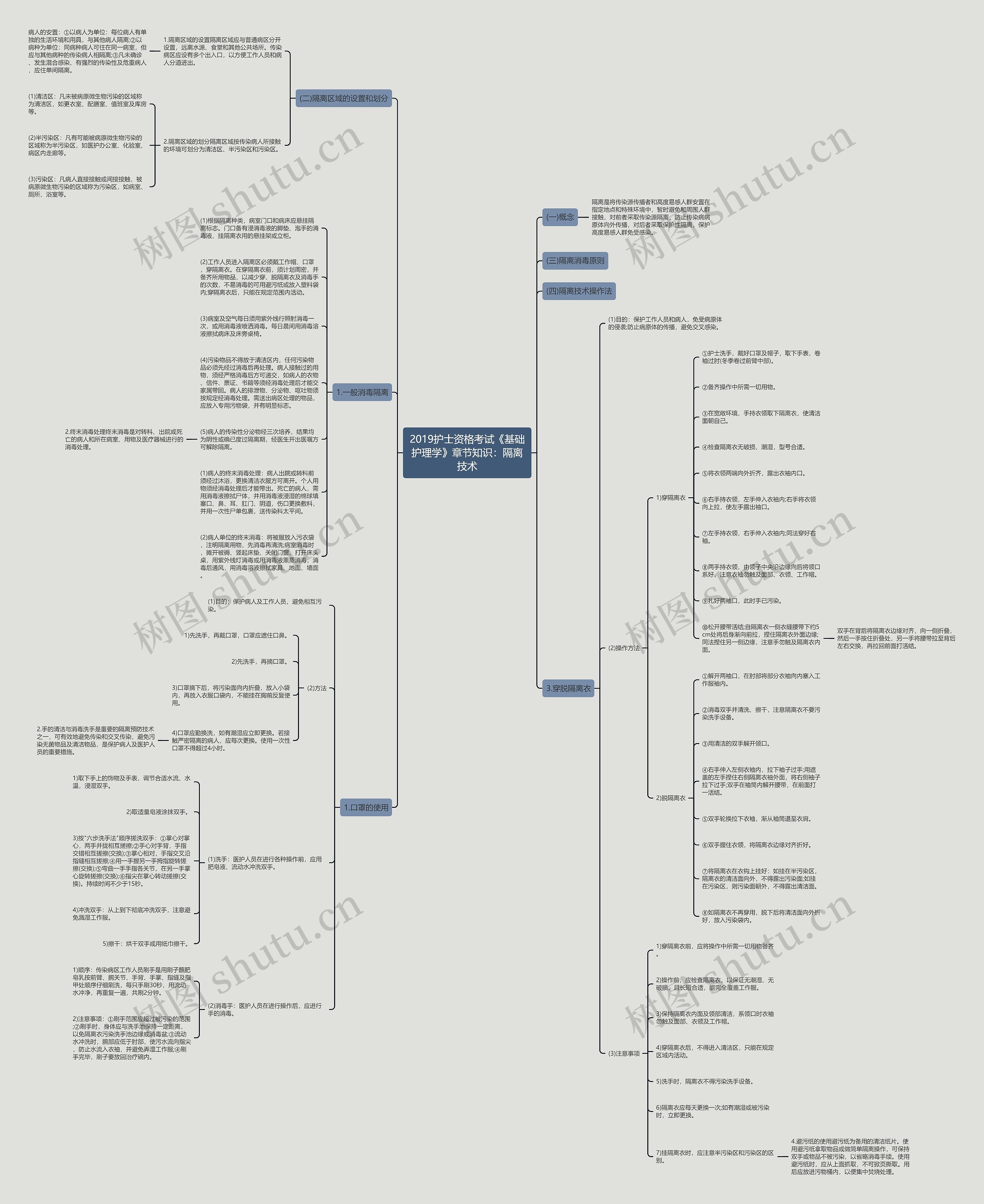 2019护士资格考试《基础护理学》章节知识：隔离技术思维导图