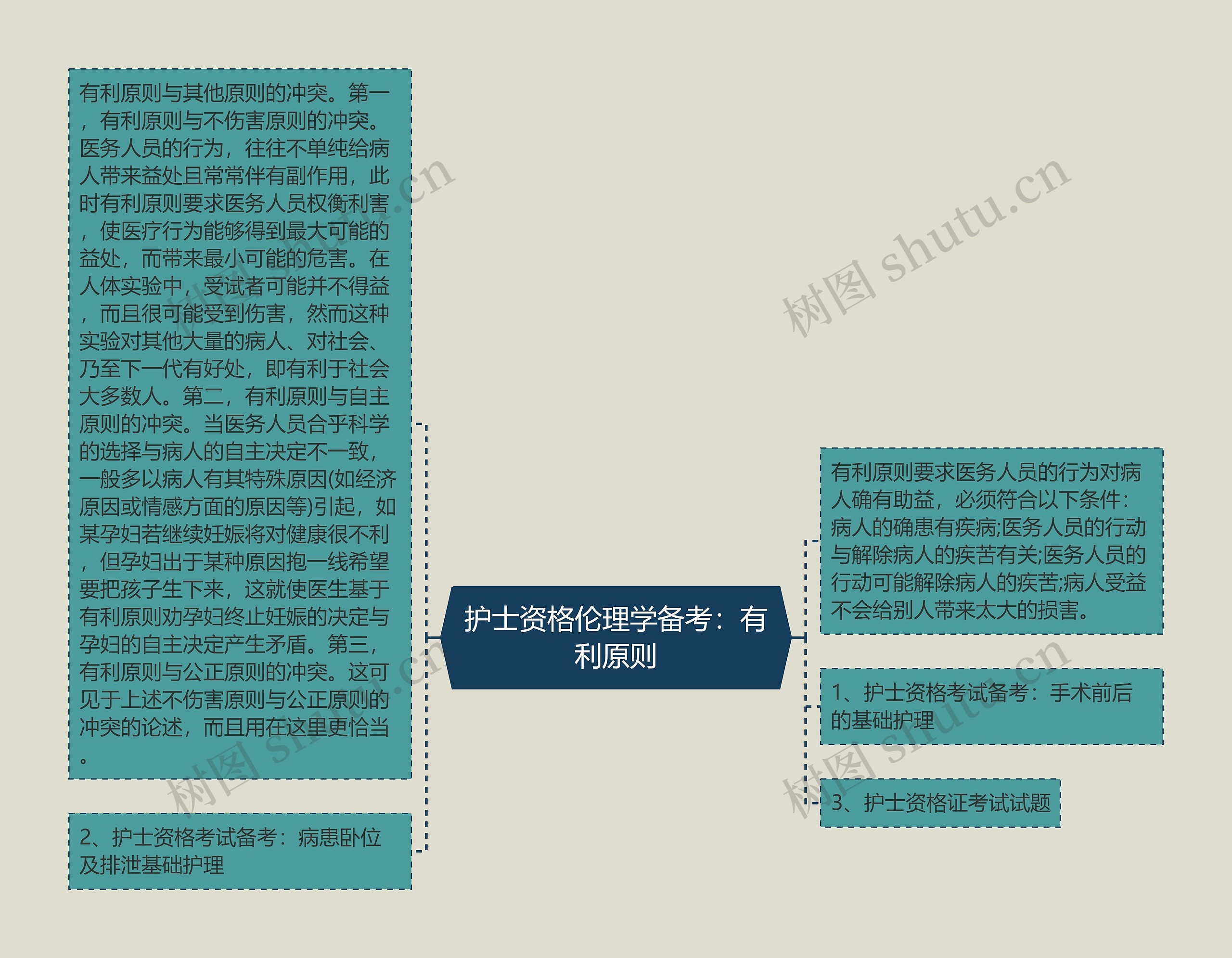 护士资格伦理学备考:有利原则思维导图高清图 护士资格伦理学备考:有利原则思维导图