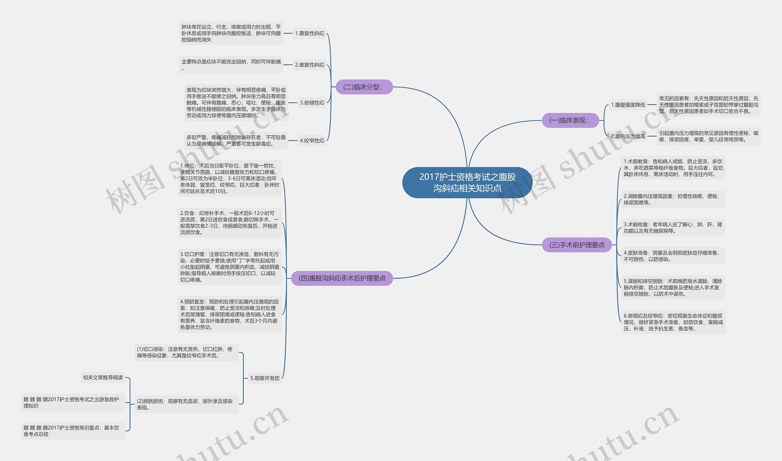 2017护士资格考试之腹股沟斜疝相关知识点思维导图