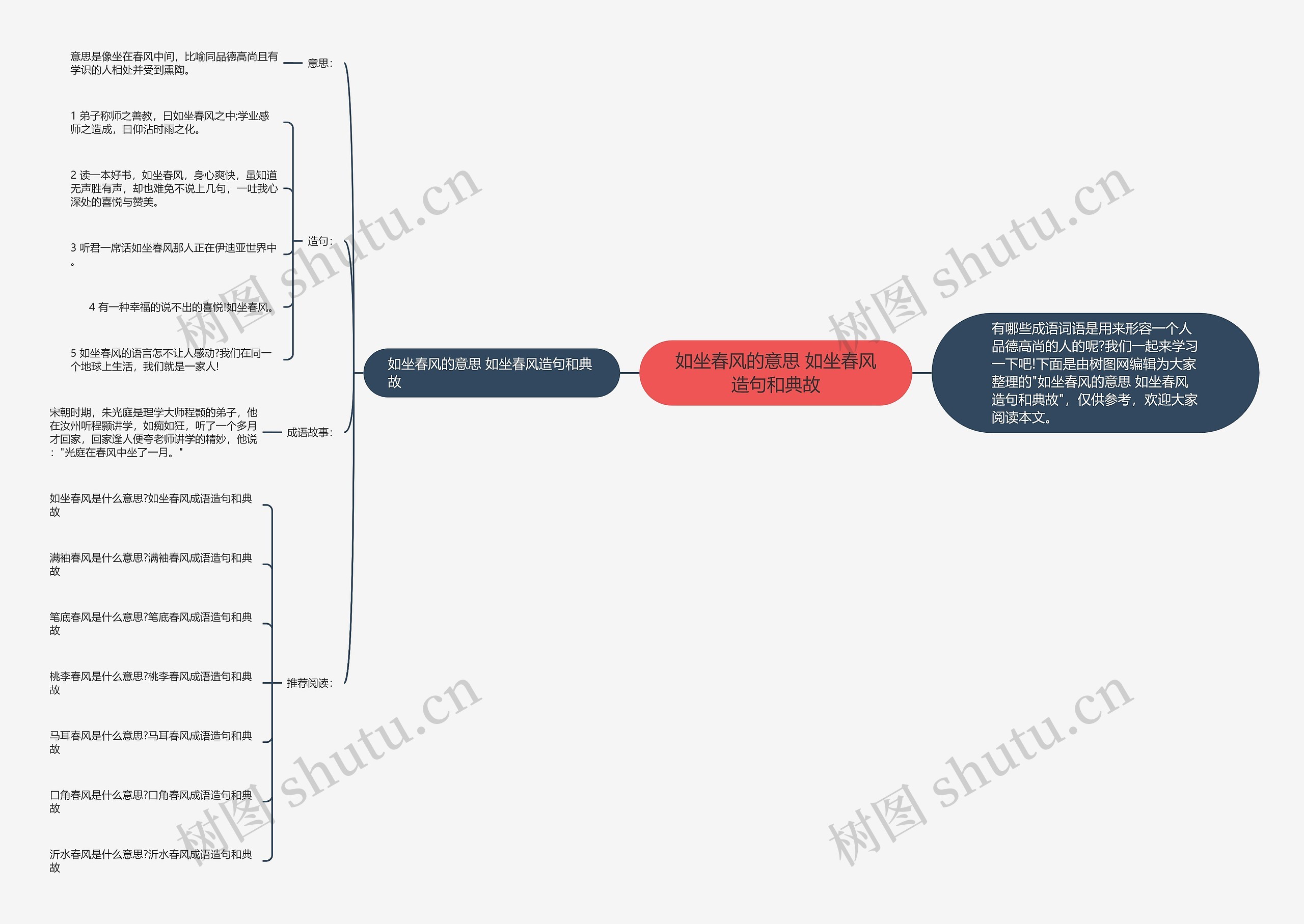 如坐春风的意思 如坐春风造句和典故思维导图