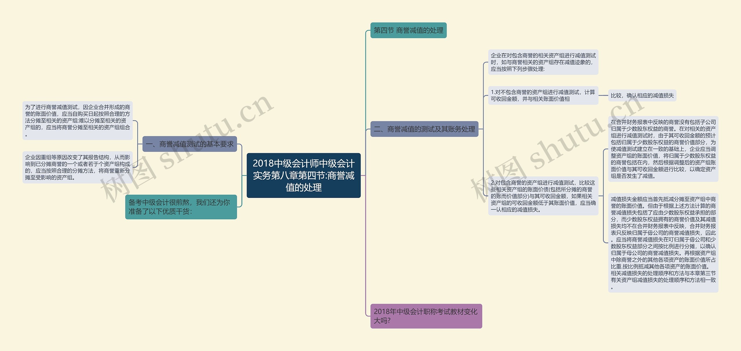 2018中级会计师中级会计实务第八章第四节:商誉减值的处理思维导图