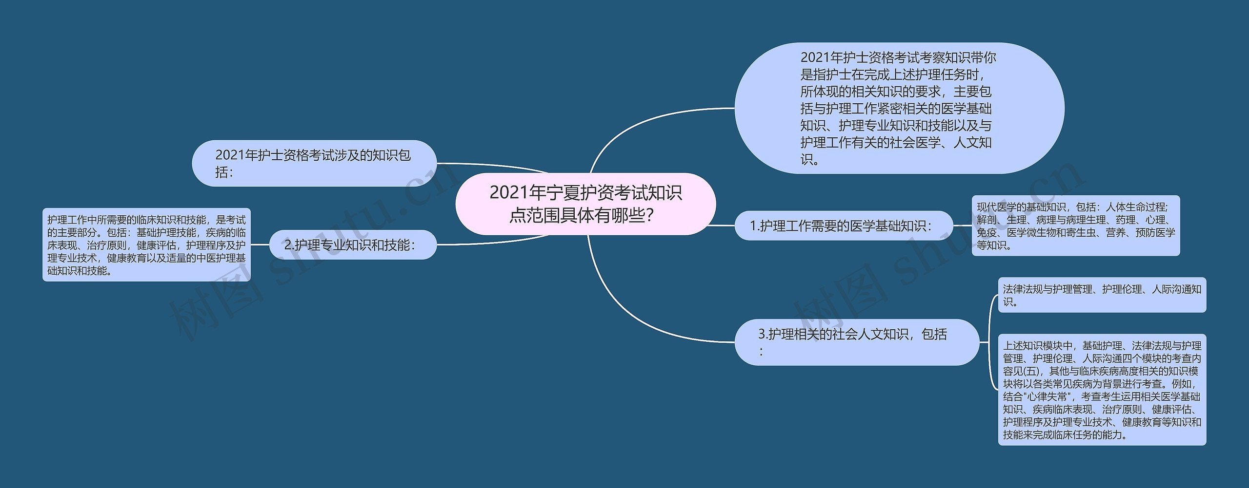 2021年宁夏护资考试知识点范围具体有哪些？思维导图