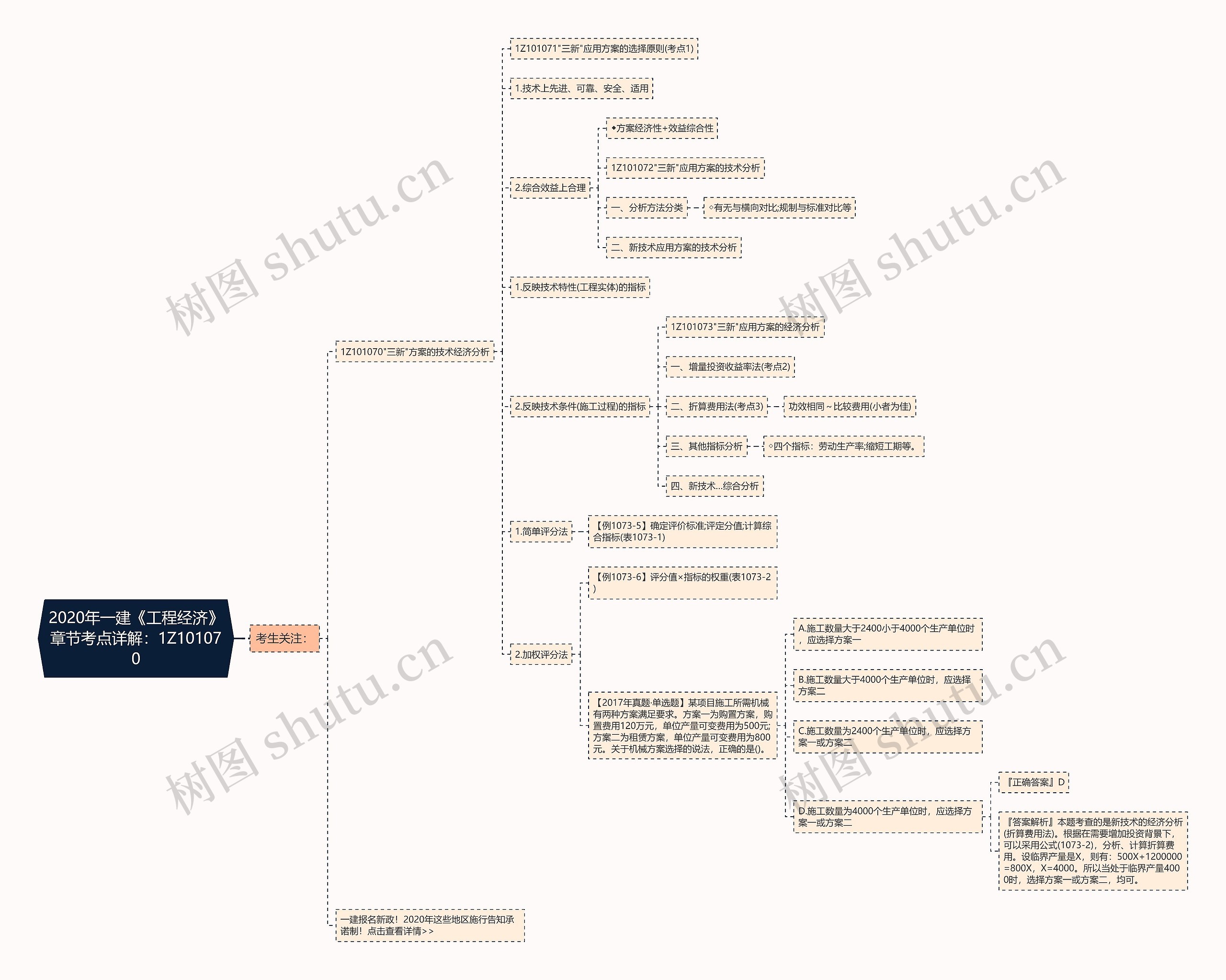 2020年一建《工程经济》章节考点详解：1Z101070思维导图