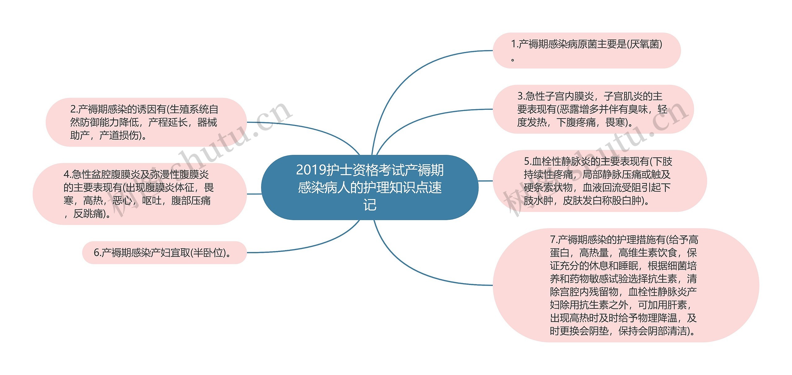 2019护士资格考试产褥期感染病人的护理知识点速记