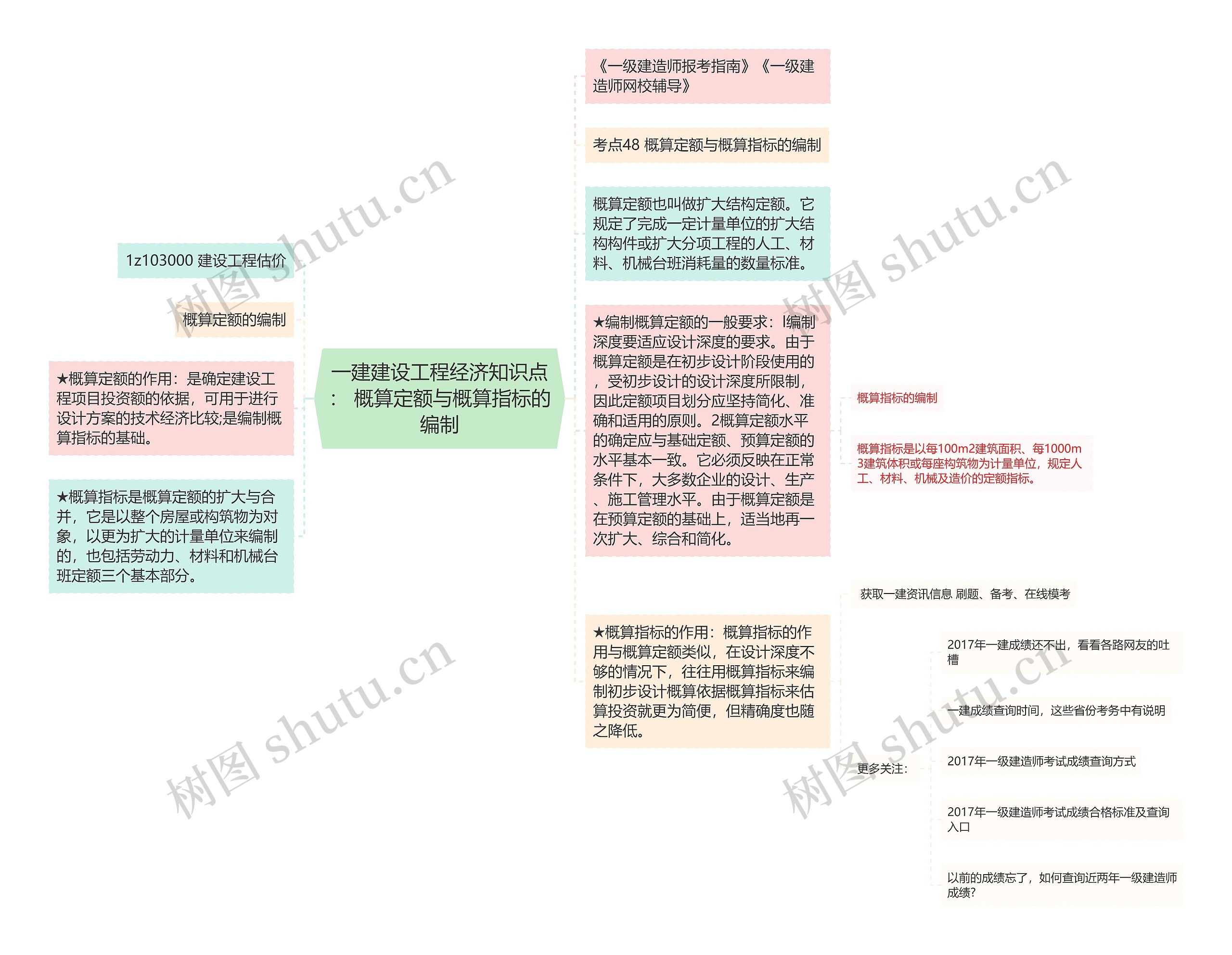 一建建设工程经济知识点： 概算定额与概算指标的编制思维导图