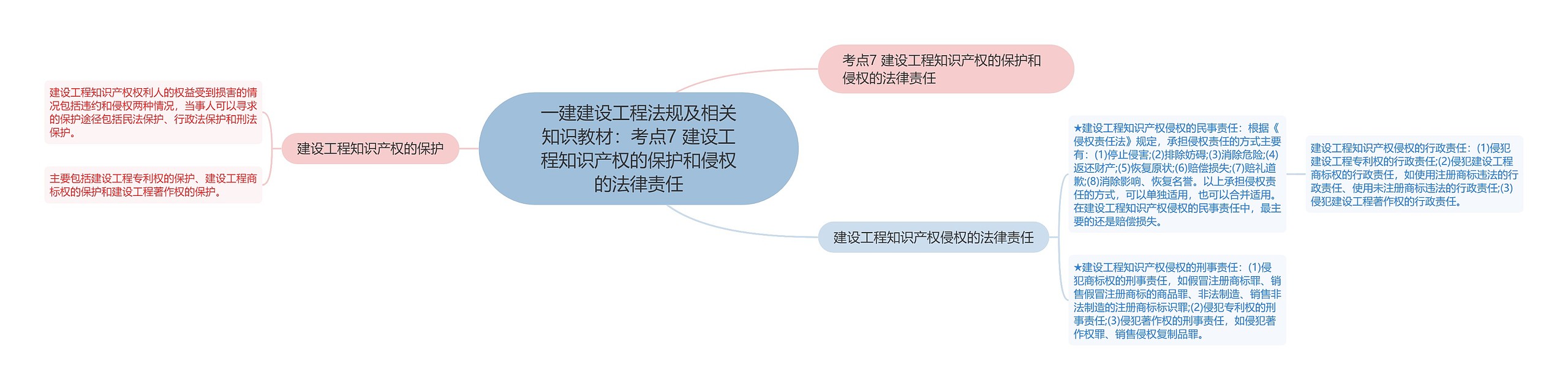 一建建设工程法规及相关知识教材：考点7 建设工程知识产权的保护和侵权的法律责任