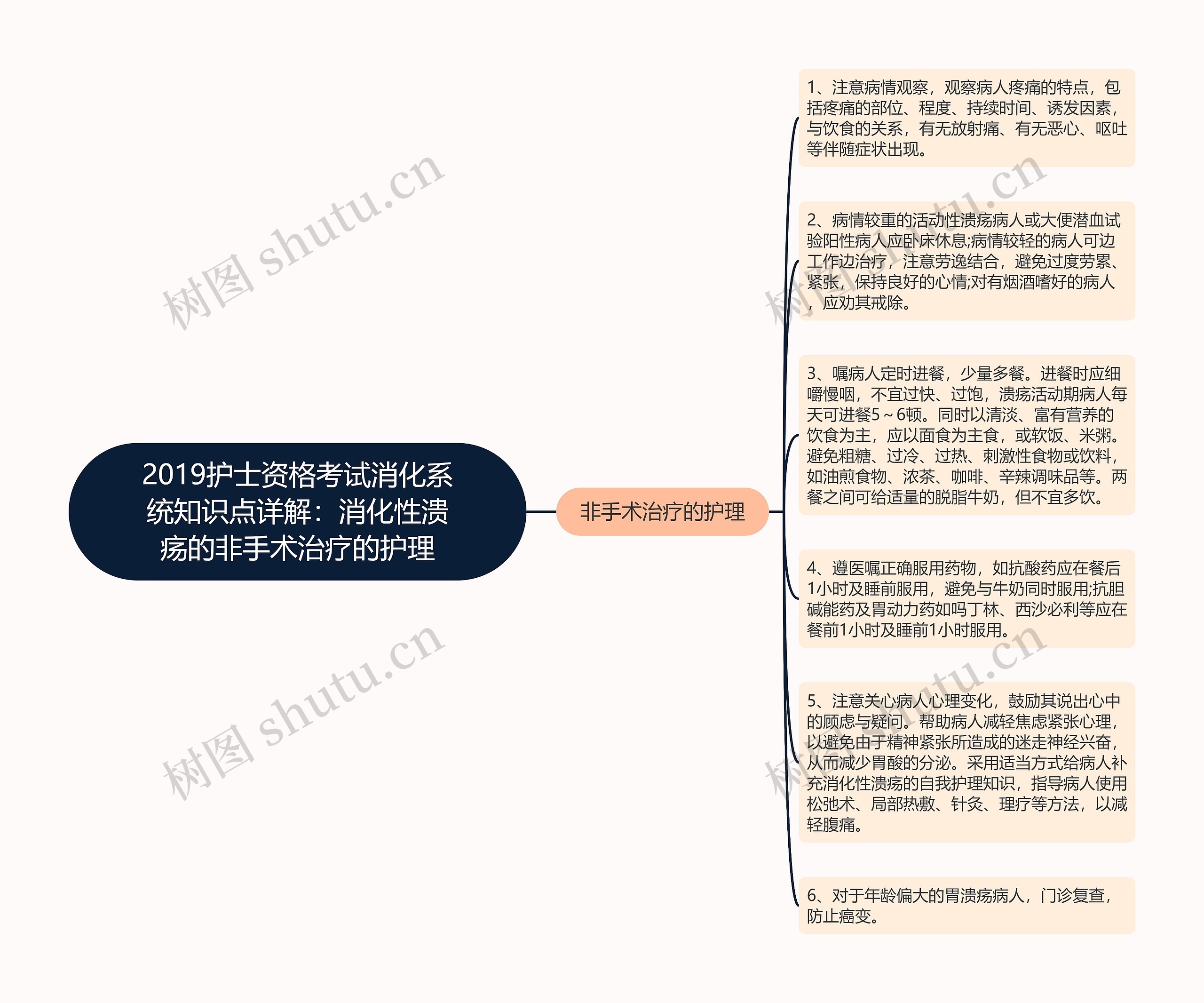 2019护士资格考试消化系统知识点详解：消化性溃疡的非手术治疗的护理思维导图