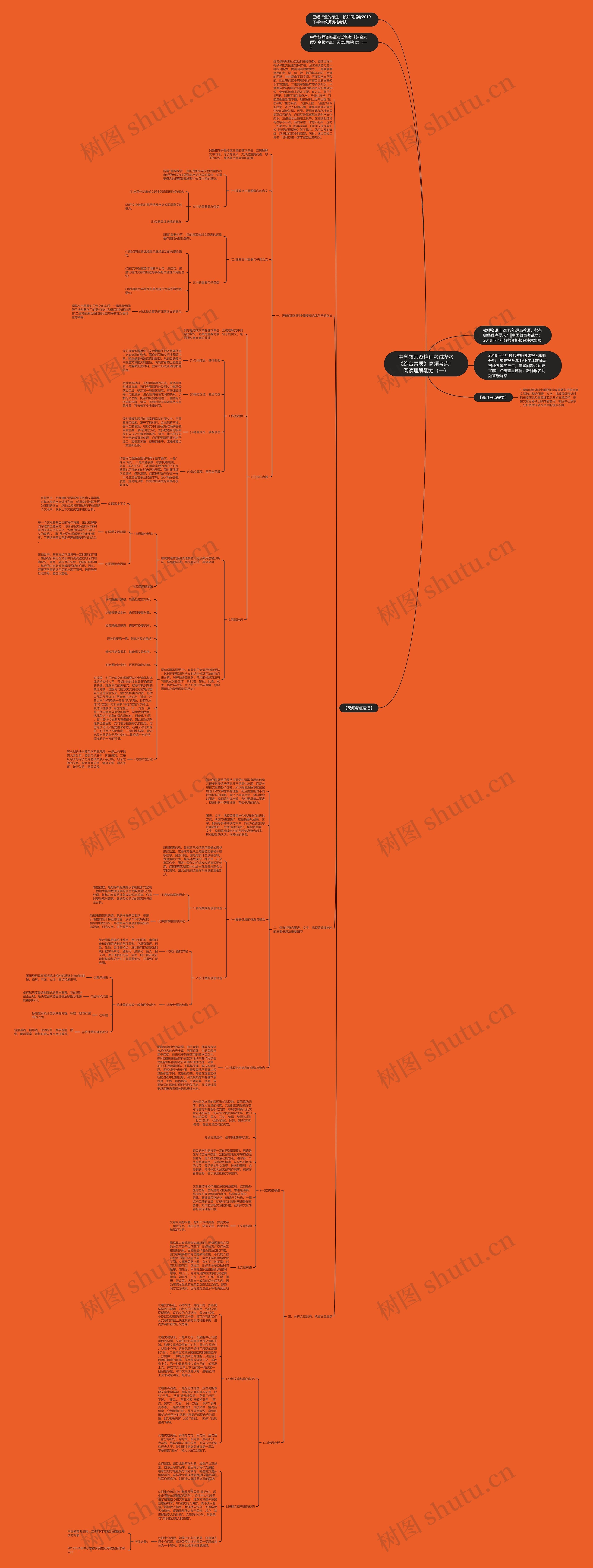 中学教师资格证考试备考《综合素质》高频考点：阅读理解能力（一）思维导图