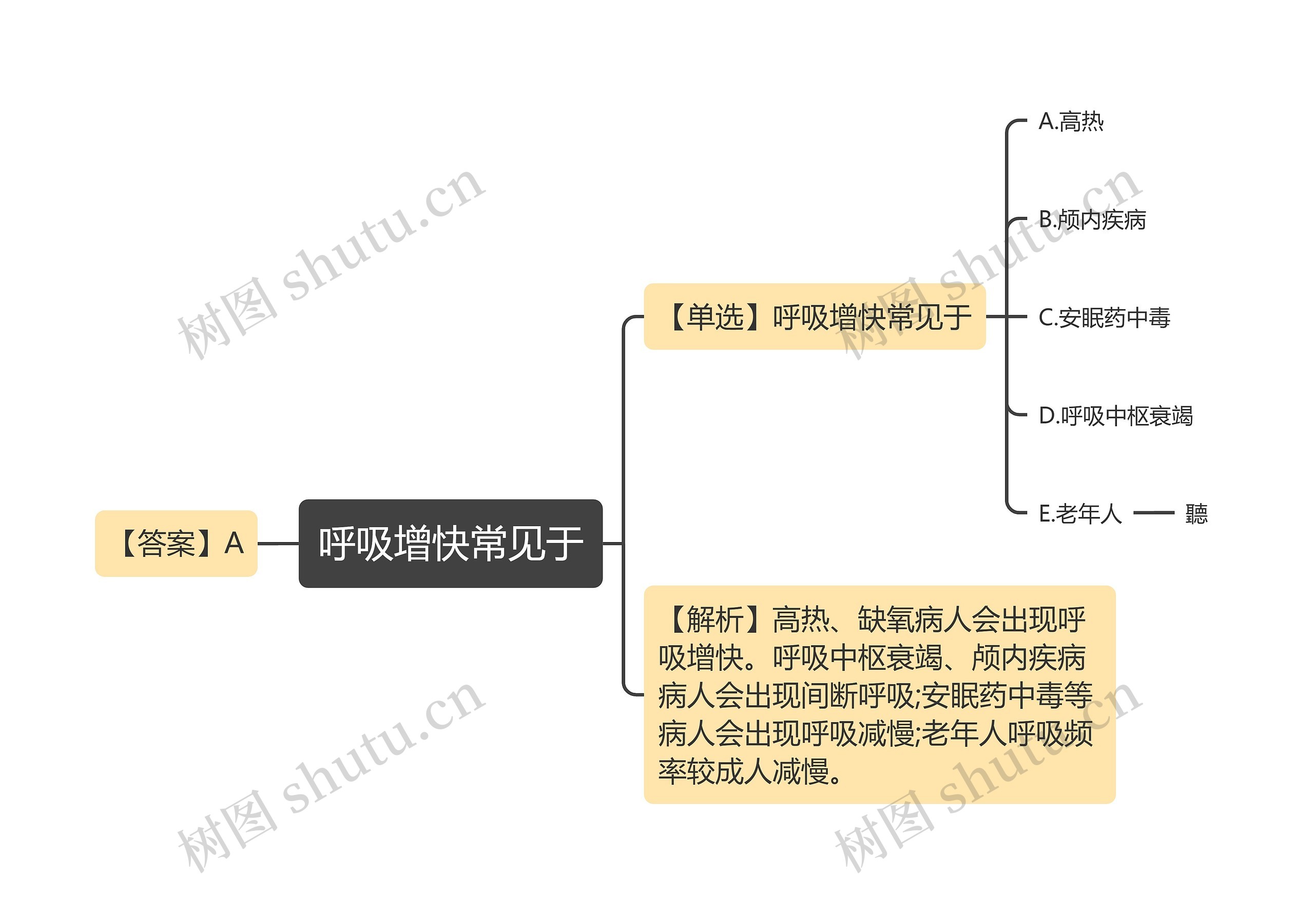 呼吸增快常见于思维导图