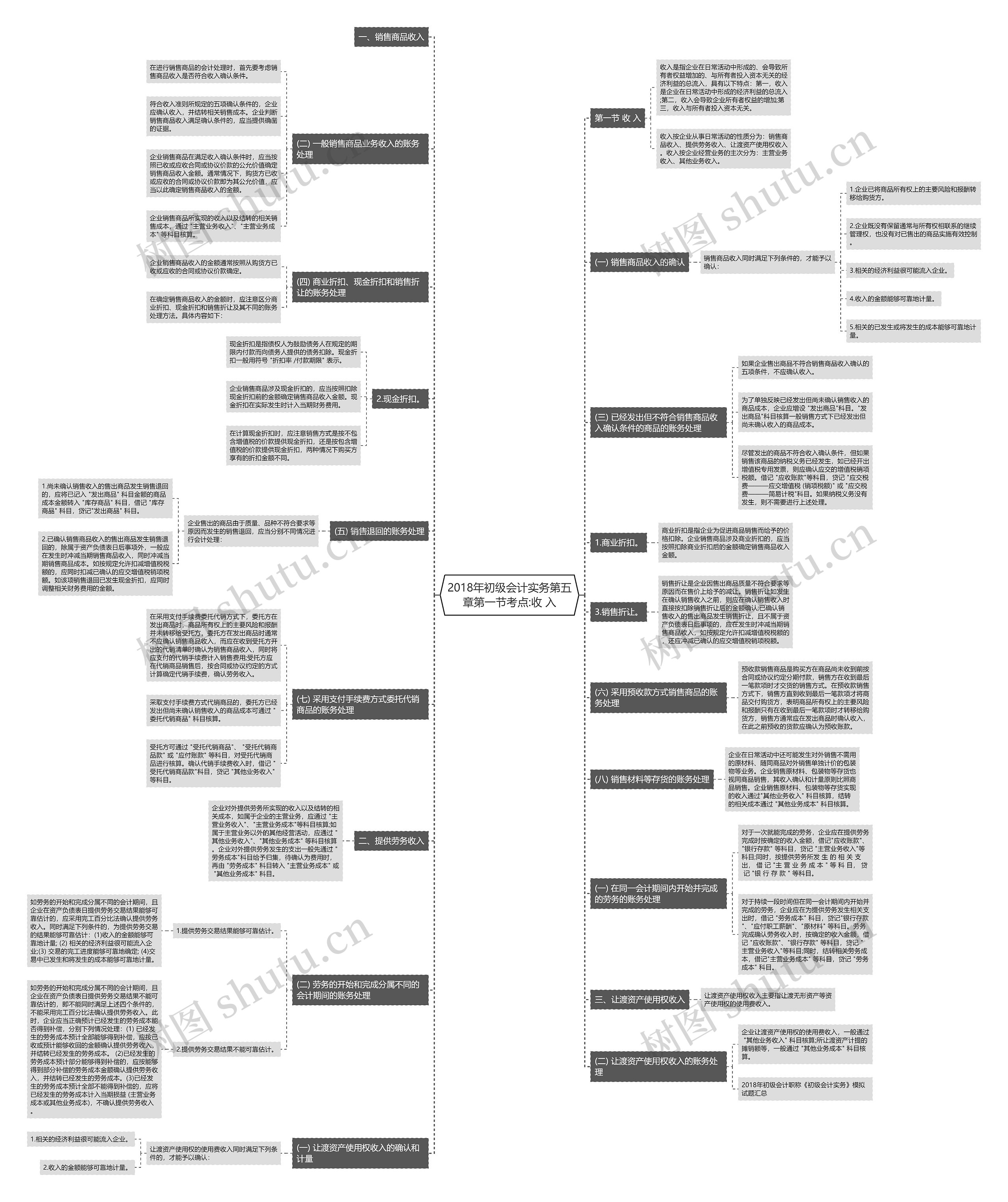 2018年初级会计实务第五章第一节考点:收 入思维导图