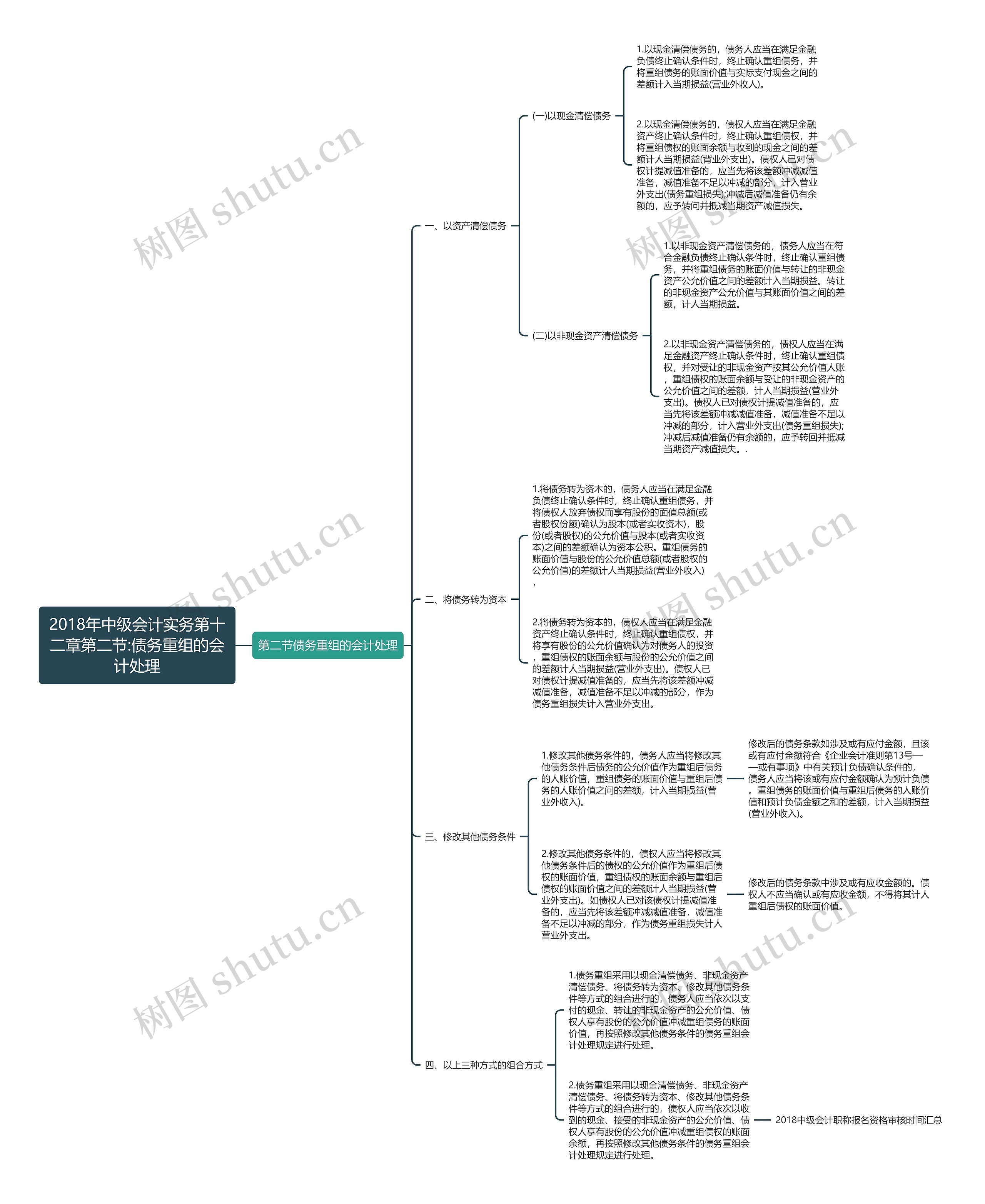 2018年中级会计实务第十二章第二节:债务重组的会计处理思维导图