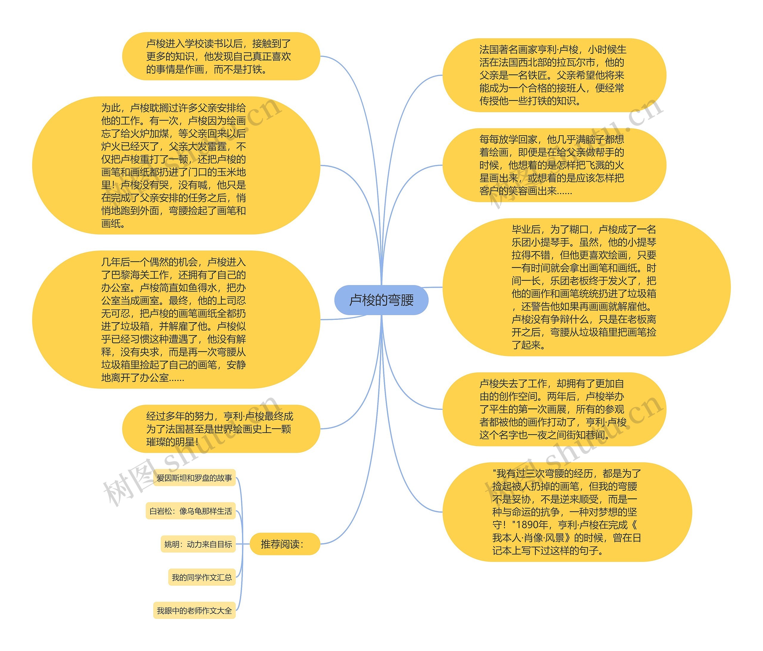 卢梭的弯腰思维导图