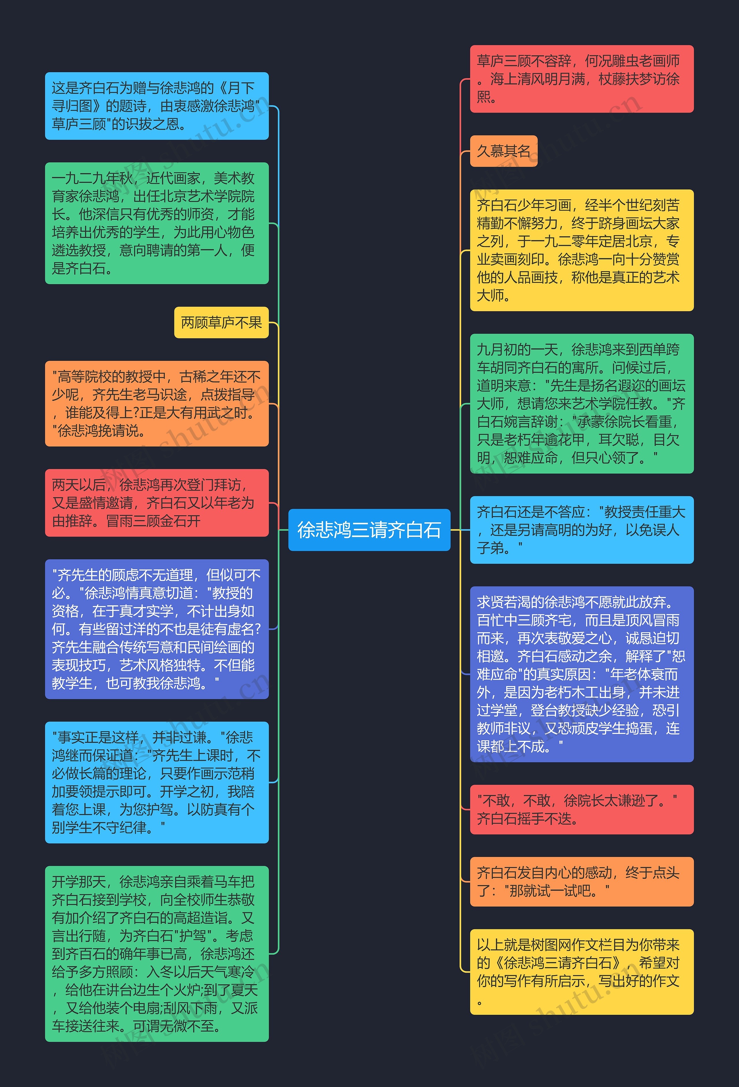 徐悲鸿三请齐白石思维导图高清图 徐悲鸿三请齐白石思维导图