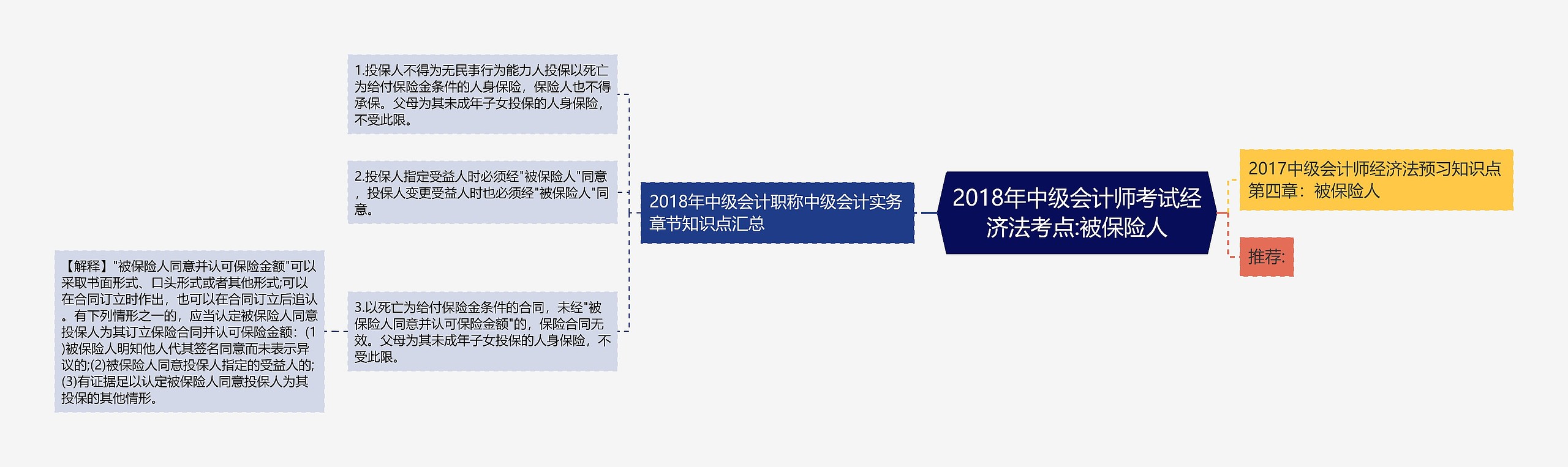 2018年中级会计师考试经济法考点:被保险人思维导图