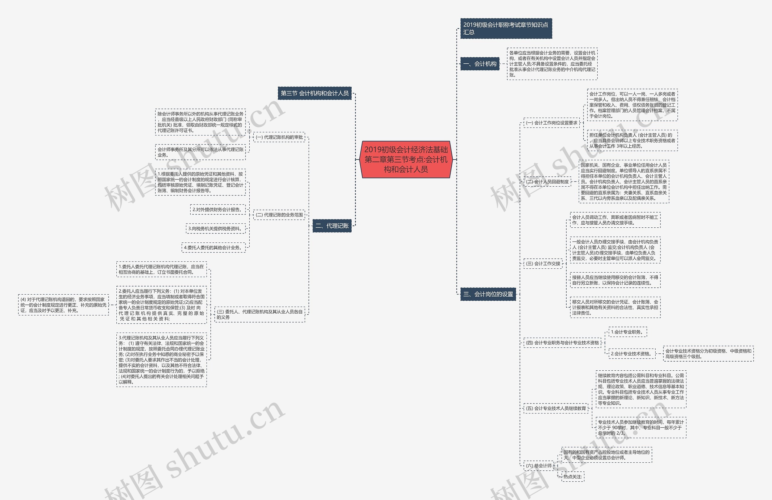 2019初级会计经济法基础第二章第三节考点:会计机构和会计人员思维导图