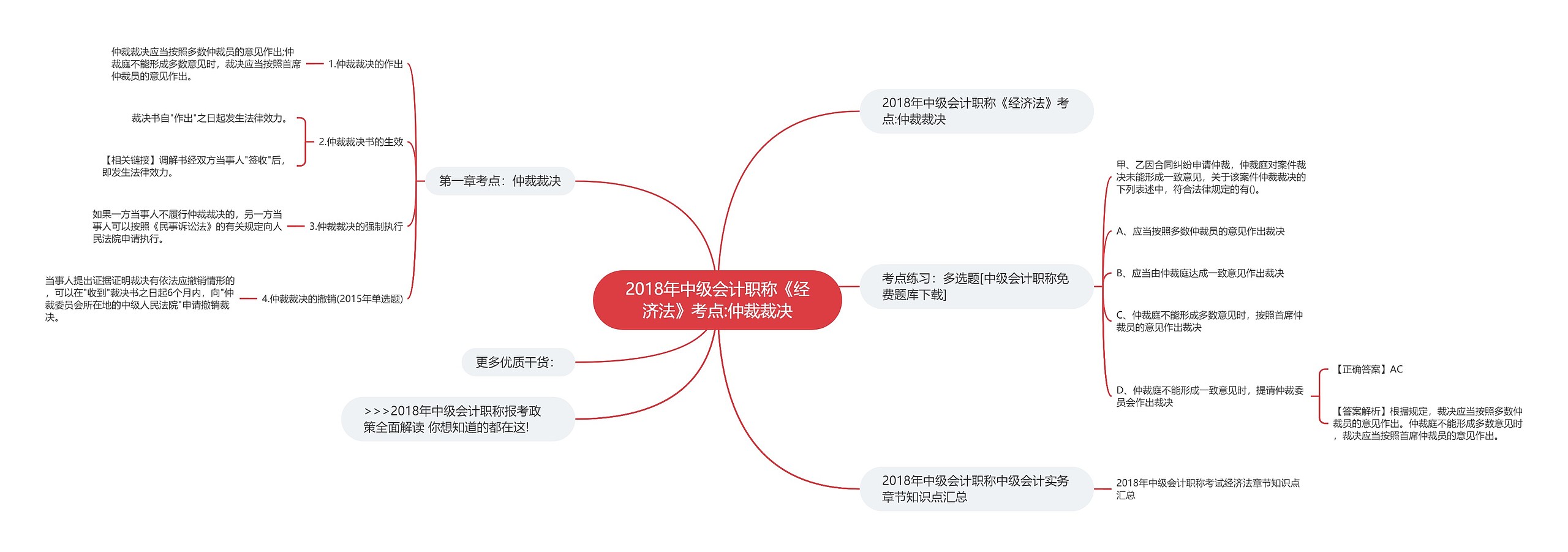 2018年中级会计职称《经济法》考点:仲裁裁决思维导图