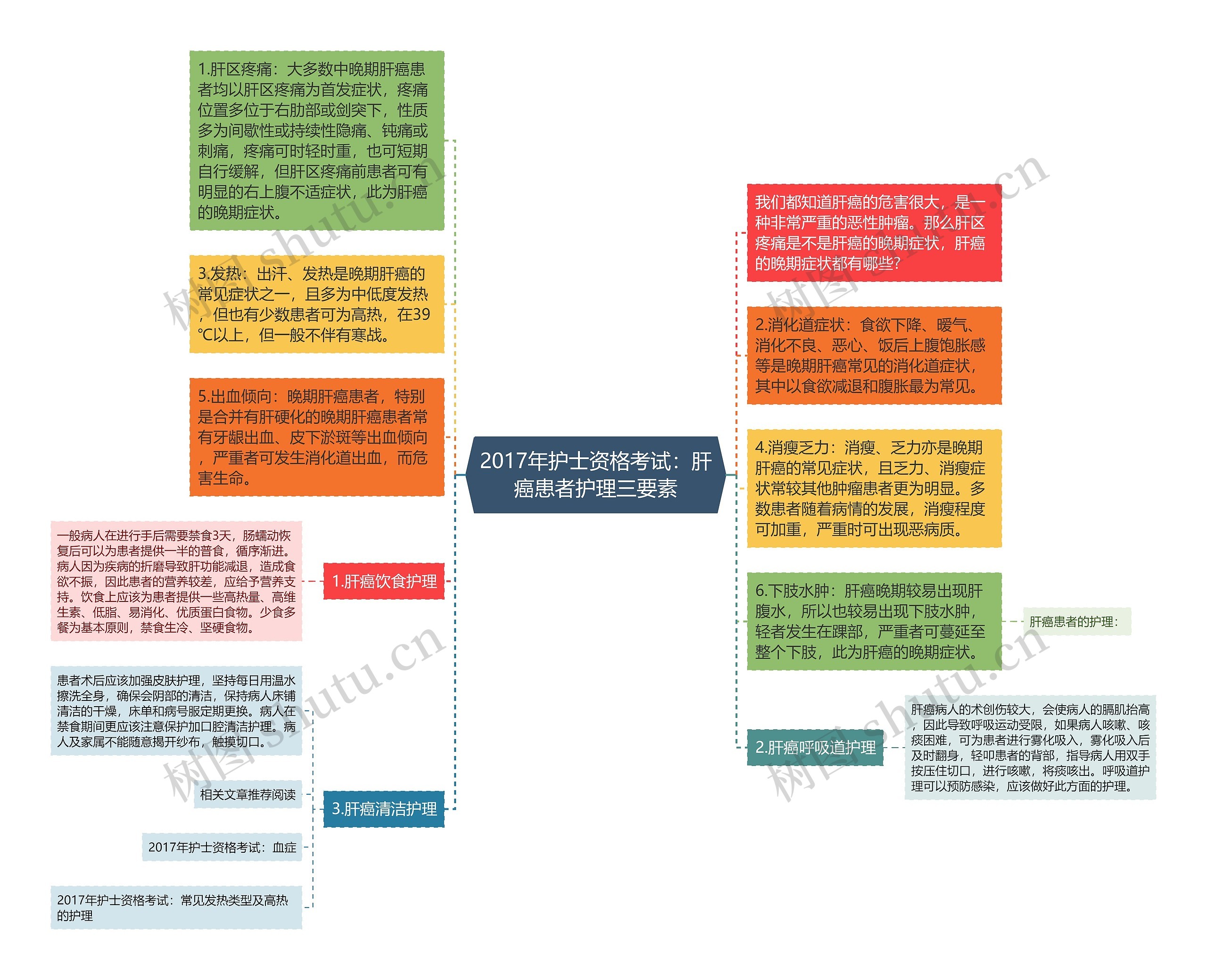 2017年护士资格考试：肝癌患者护理三要素