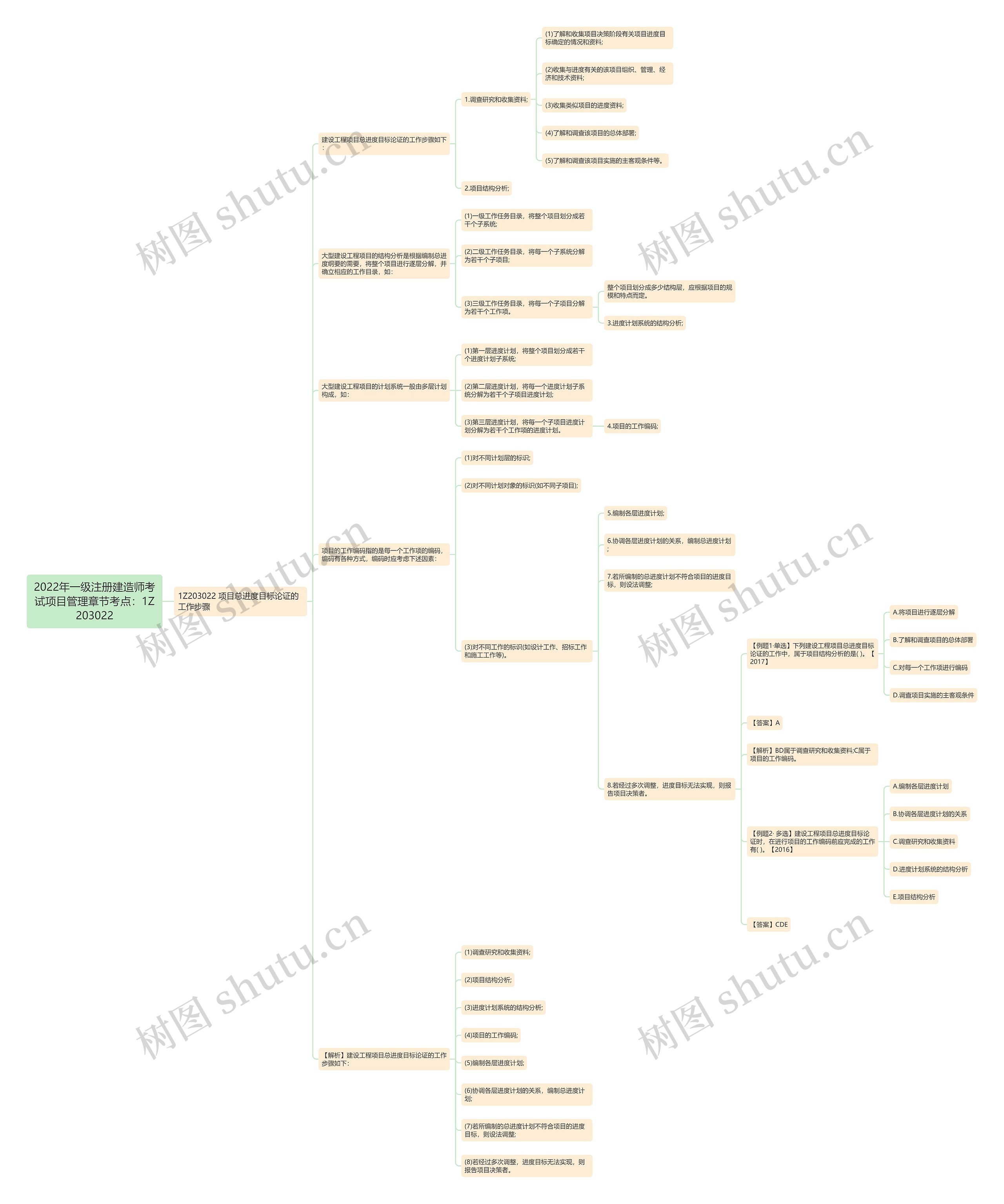 2022年一级注册建造师考试项目管理章节考点：1Z203022