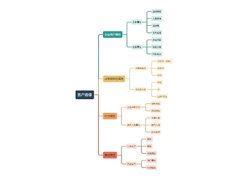 客户画像思维导图
