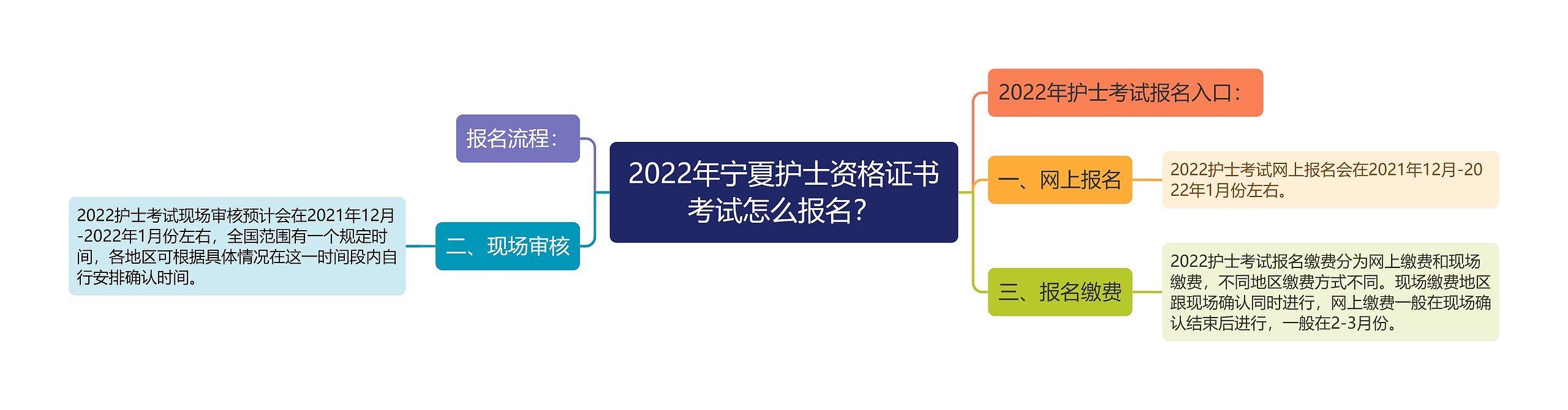 2022年宁夏护士资格证书考试怎么报名？思维导图