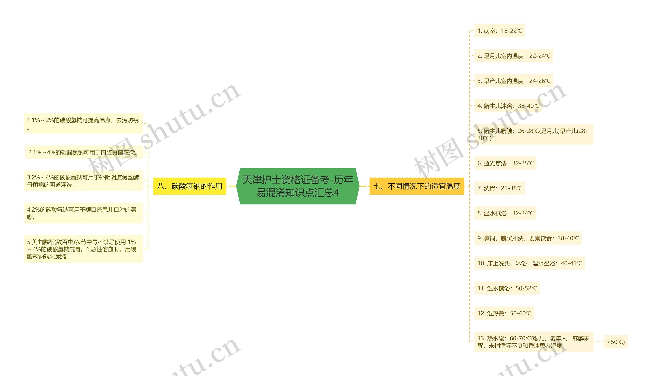 天津护士资格证备考-历年易混淆知识点汇总4思维导图