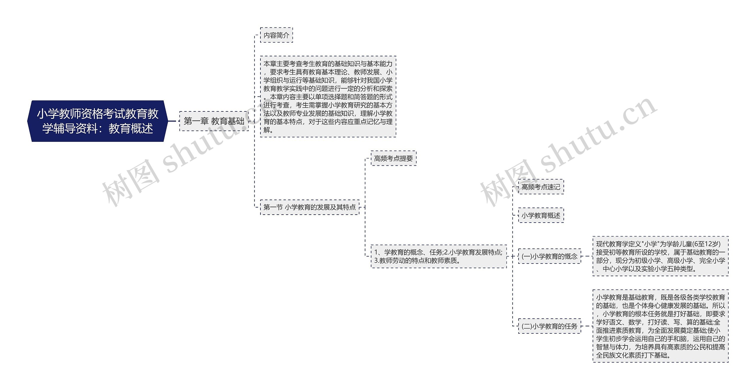 小学教师资格考试教育教学辅导资料：教育概述思维导图