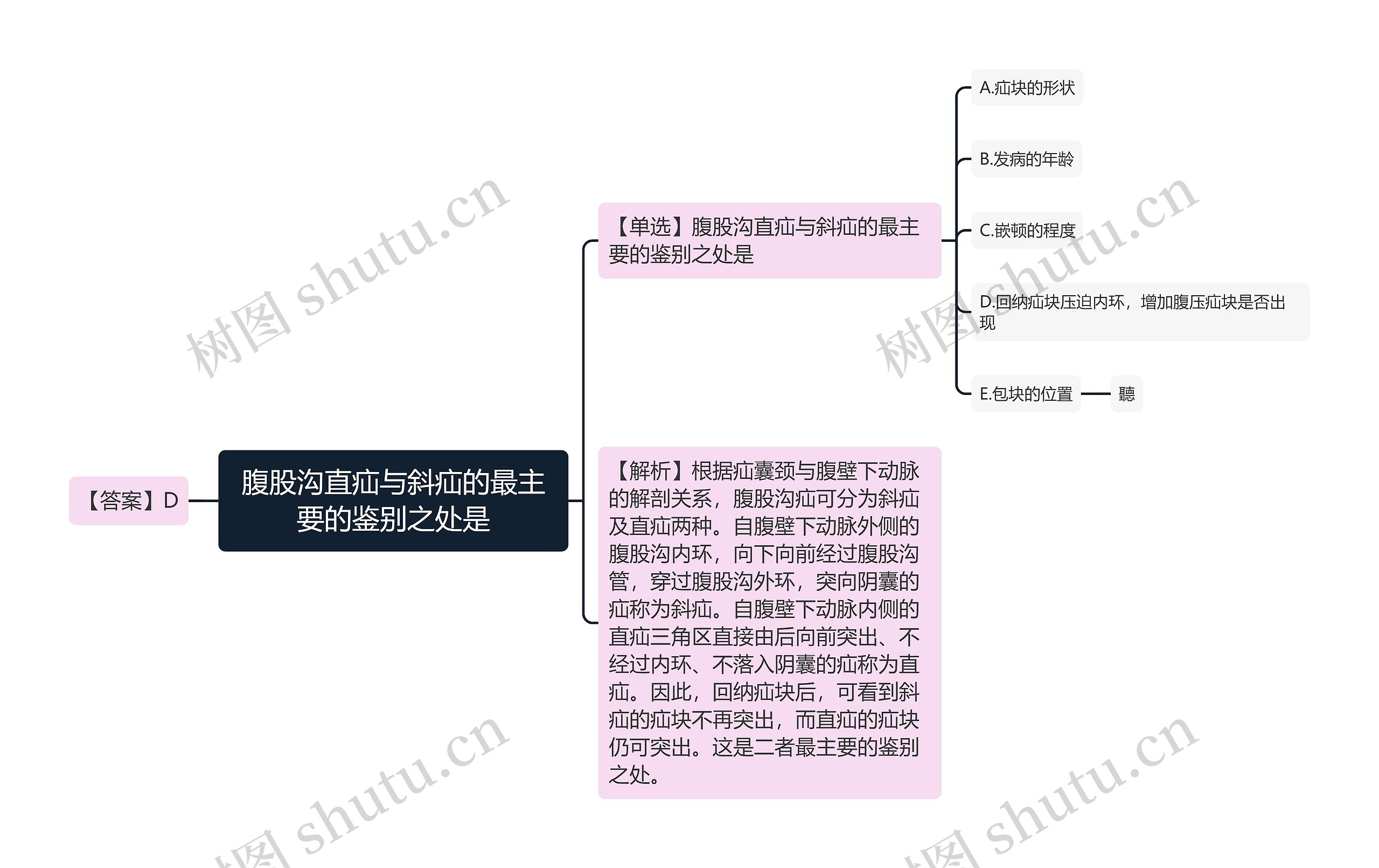 腹股沟直疝与斜疝的最主要的鉴别之处是思维导图