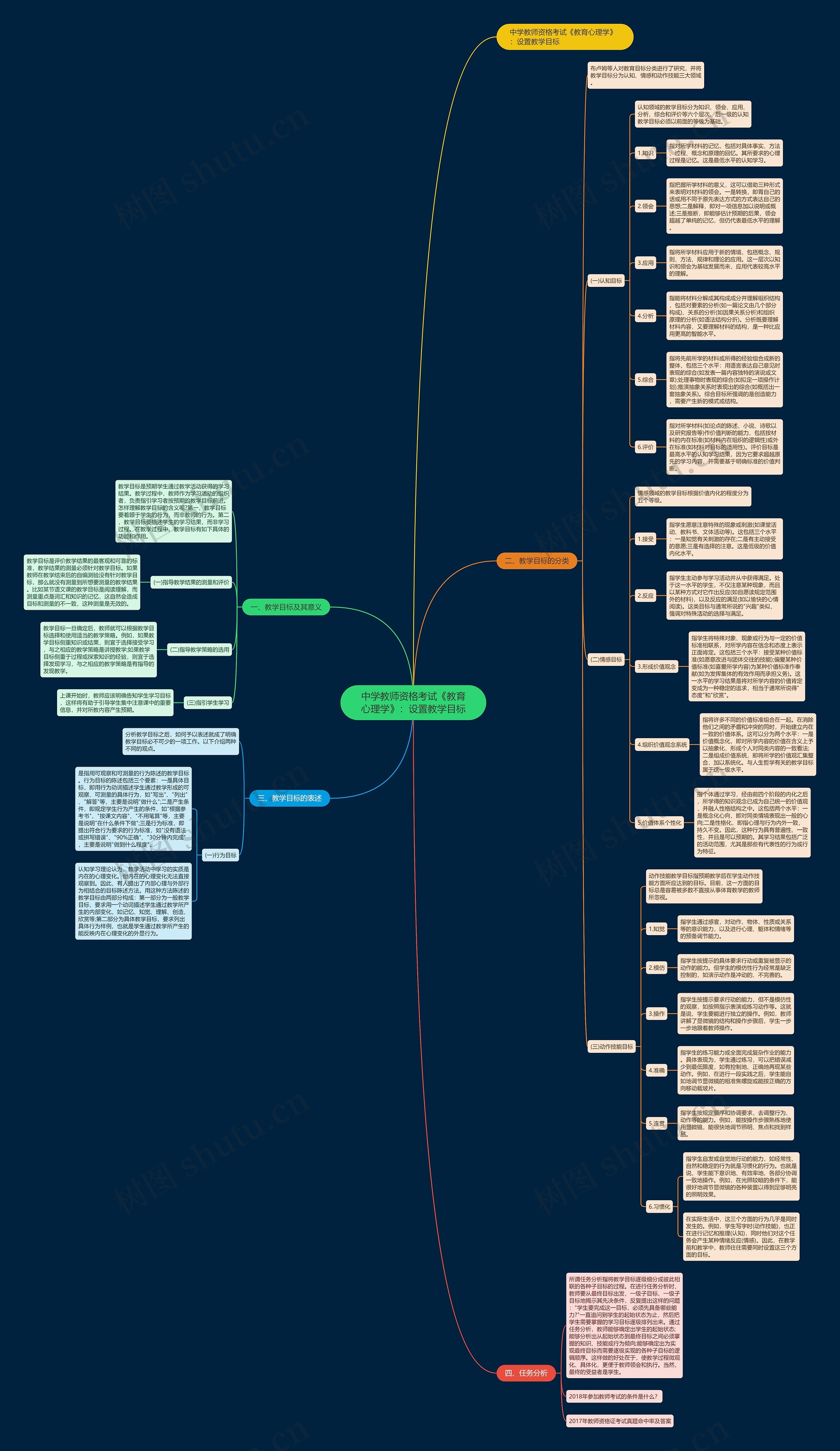 中学教师资格考试《教育心理学》：设置教学目标思维导图