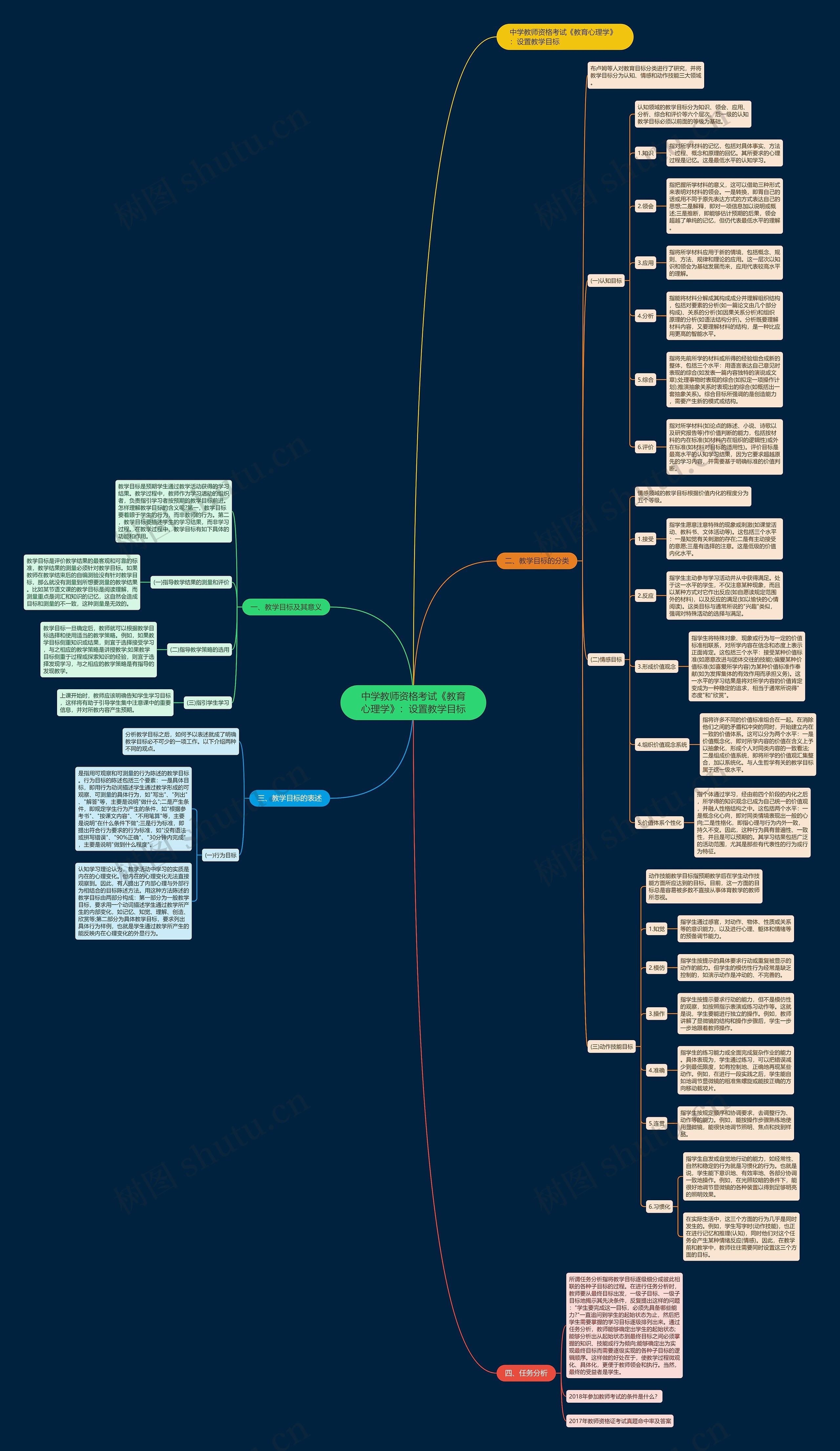 中学教师资格考试《教育心理学》:设置教学目标 中学教师资格考试《教育心理学》:设置教学目标