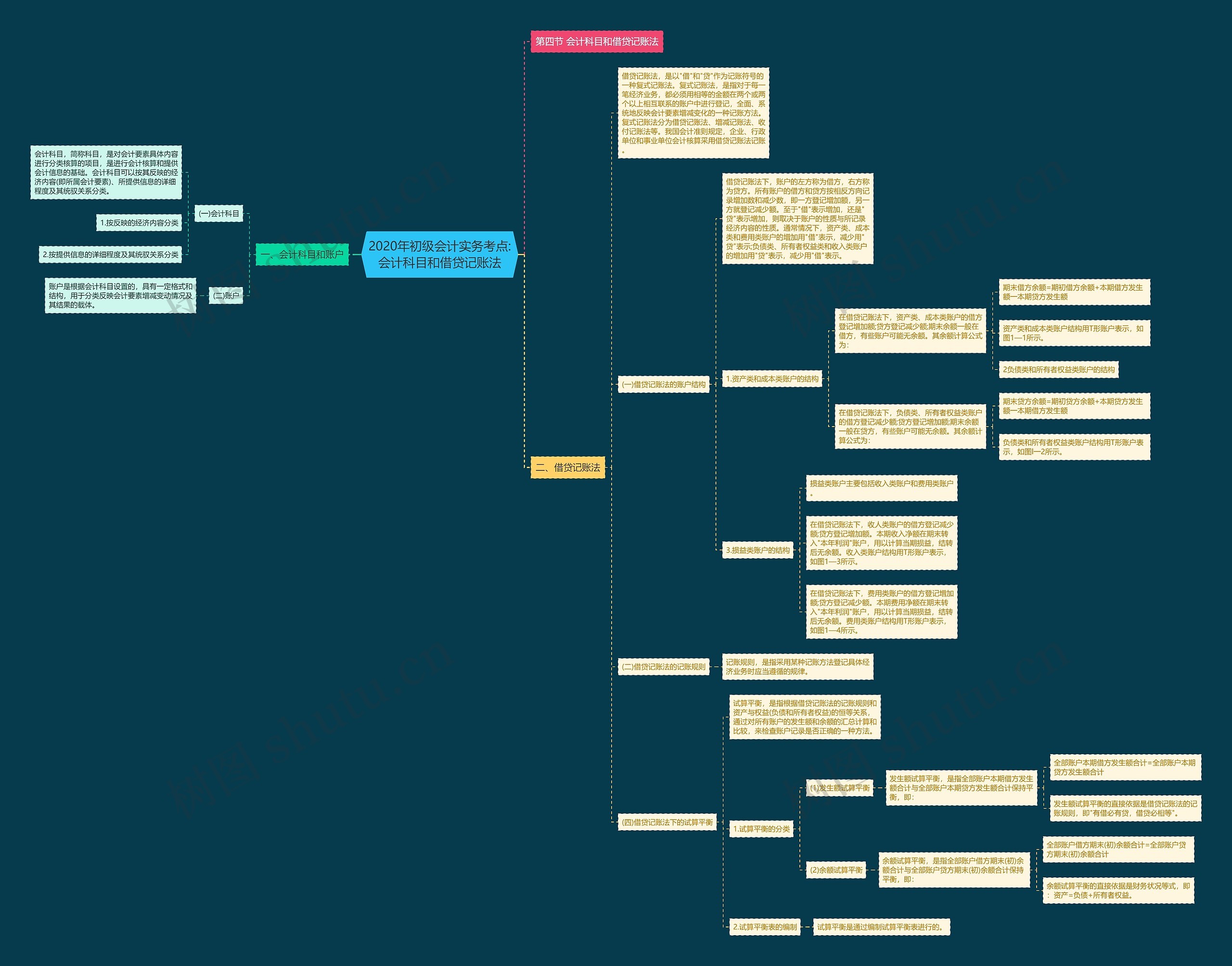 2020年初级会计实务考点:会计科目和借贷记账法思维导图