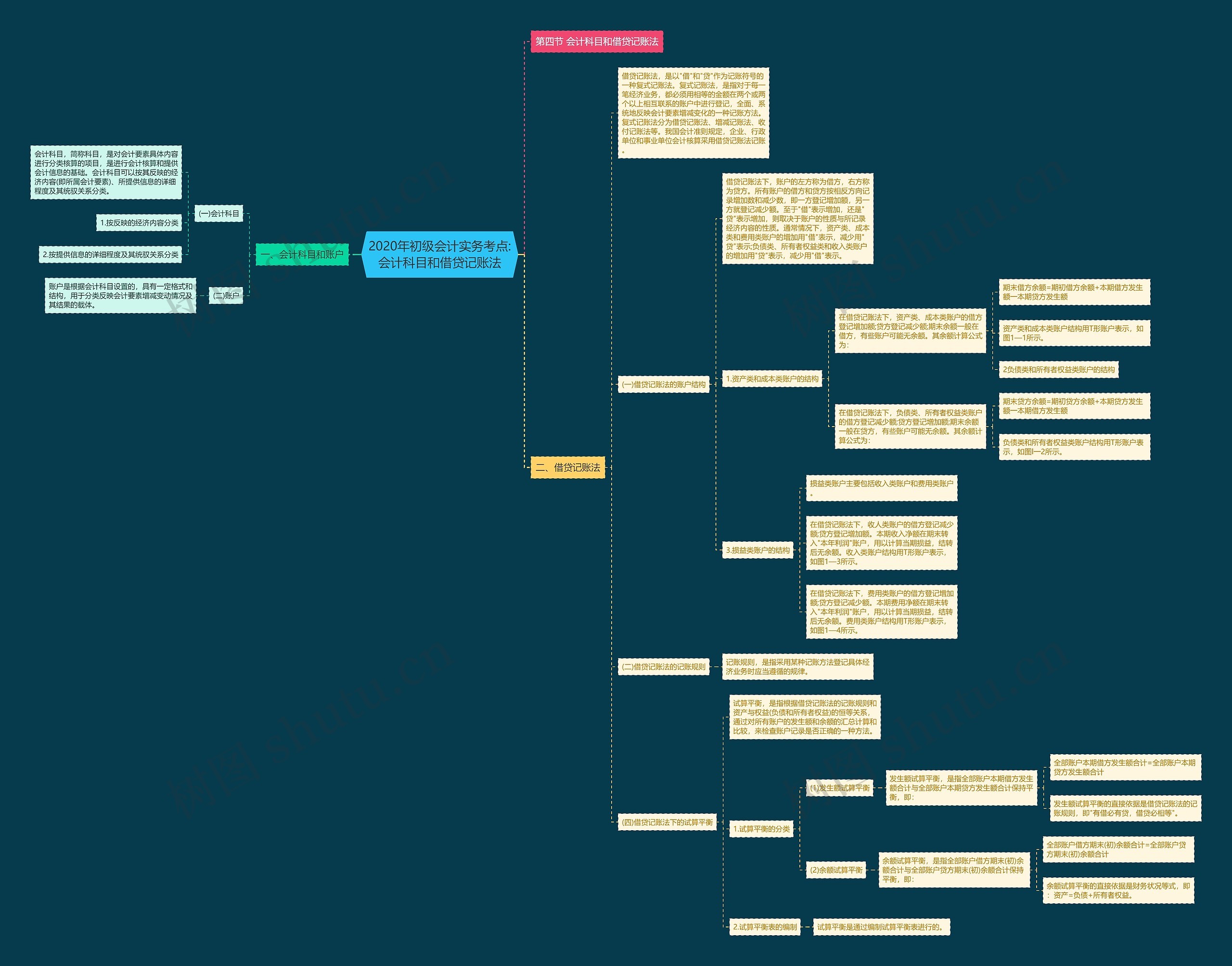 2020年初级会计实务考点:会计科目和借贷记账法 2020年初级会计实务考点:会计科目和借贷记账法