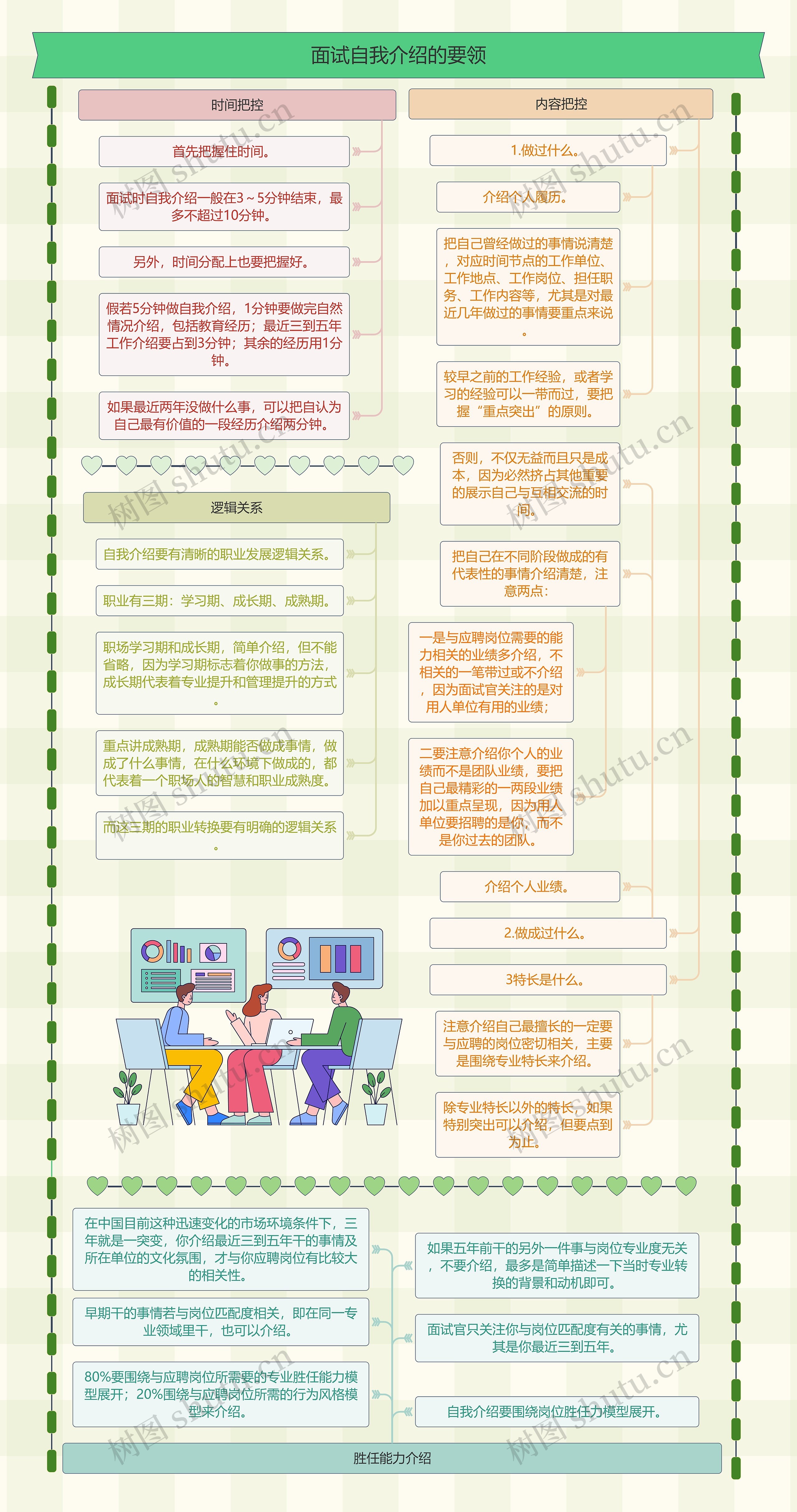 面试自我介绍的要领思维导图