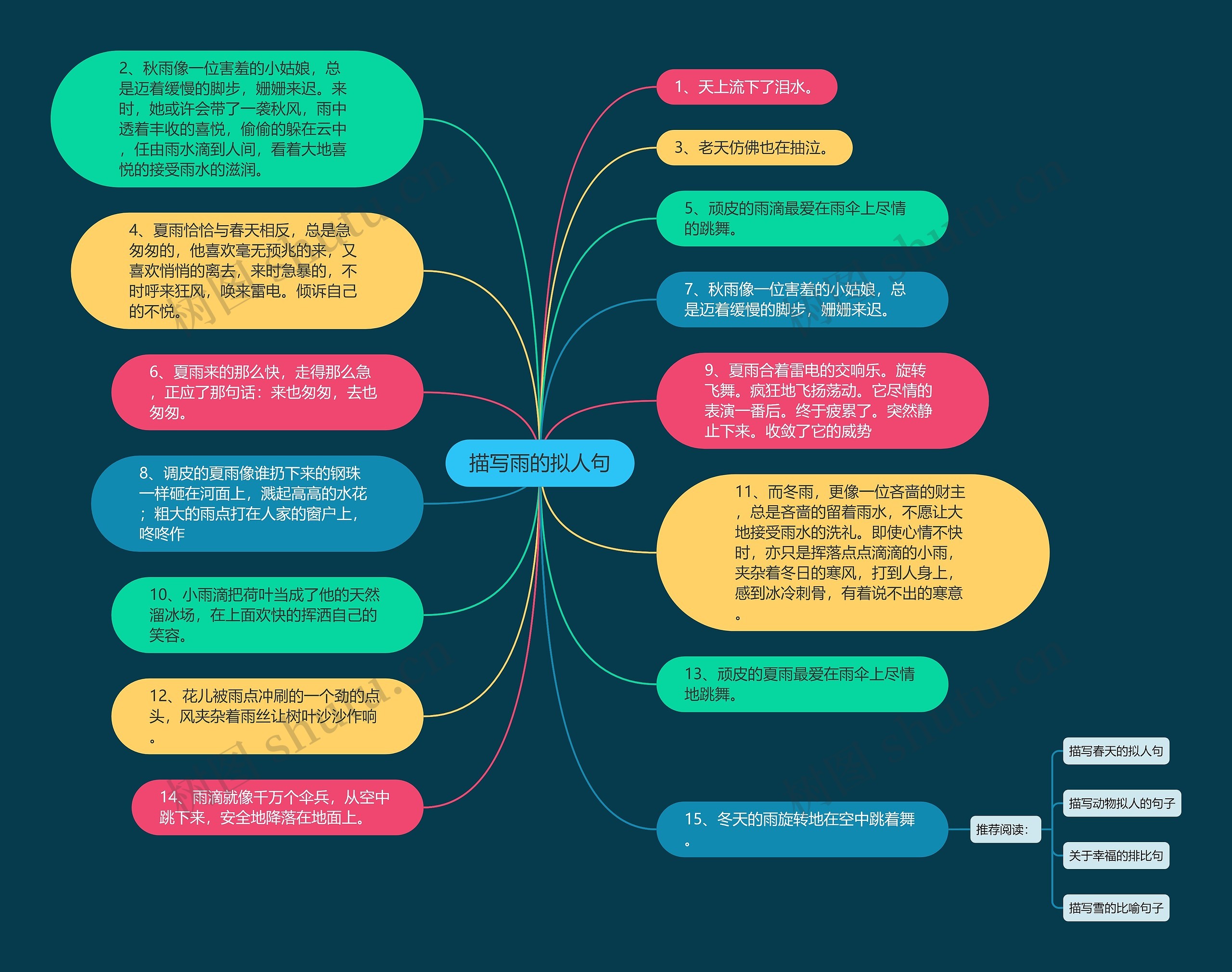 描写雨的拟人句思维导图