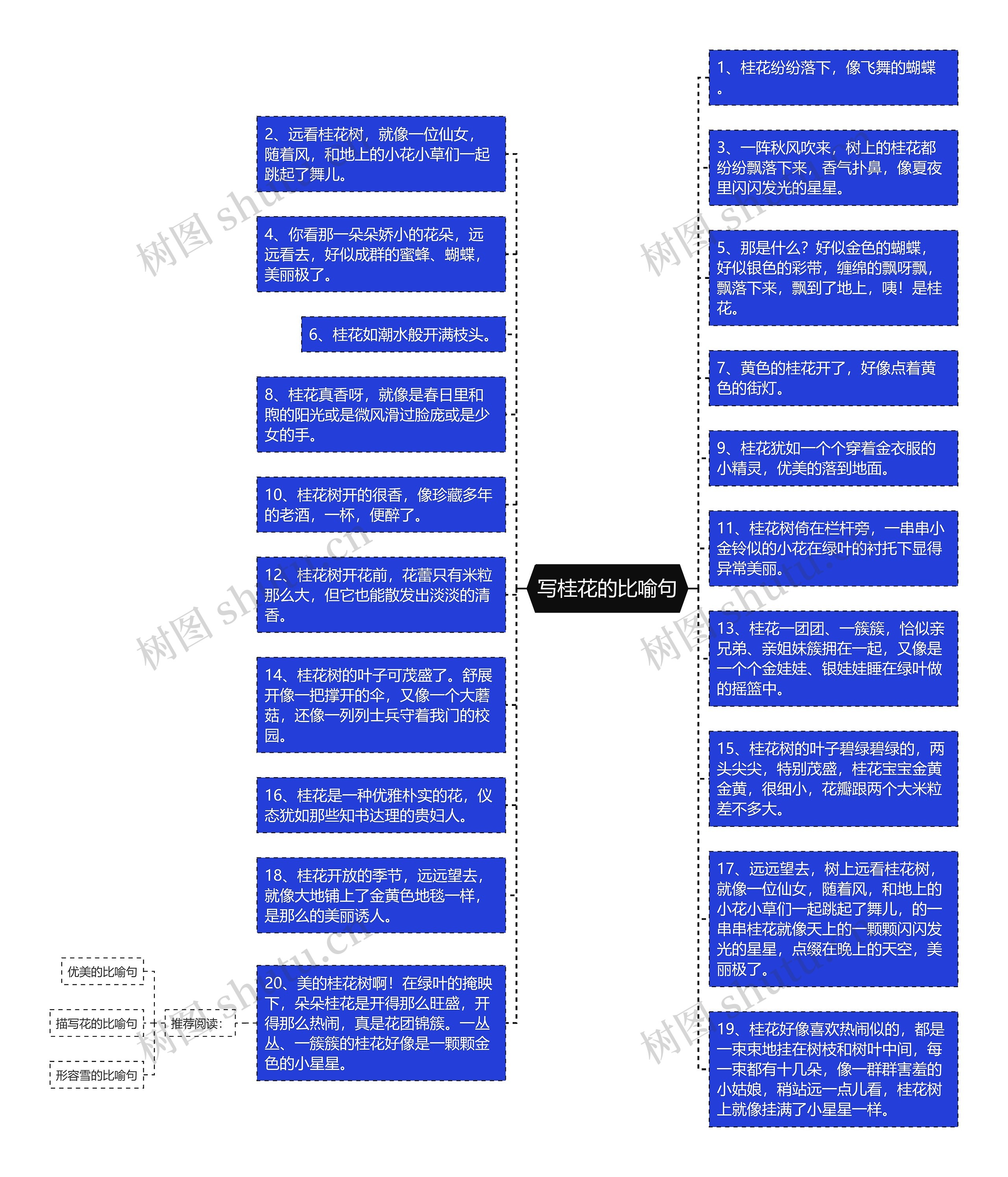 写桂花的比喻句思维导图