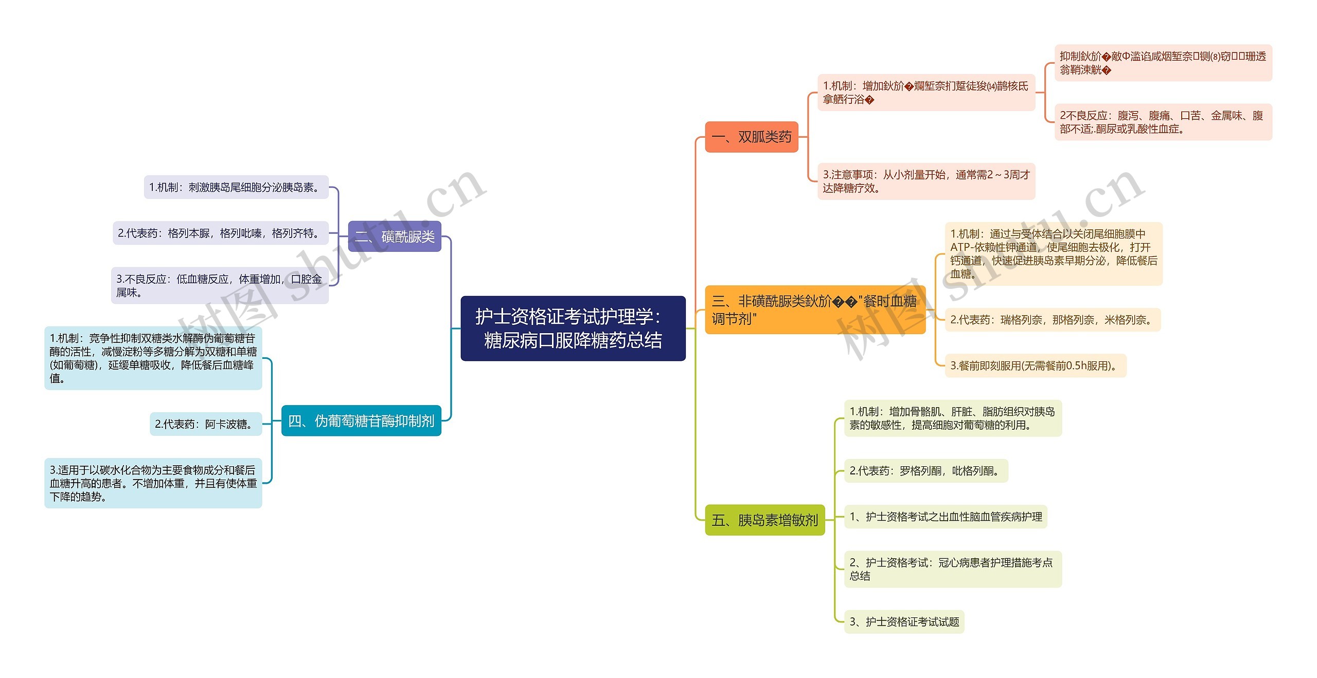 护士资格证考试护理学：糖尿病口服降糖药总结思维导图