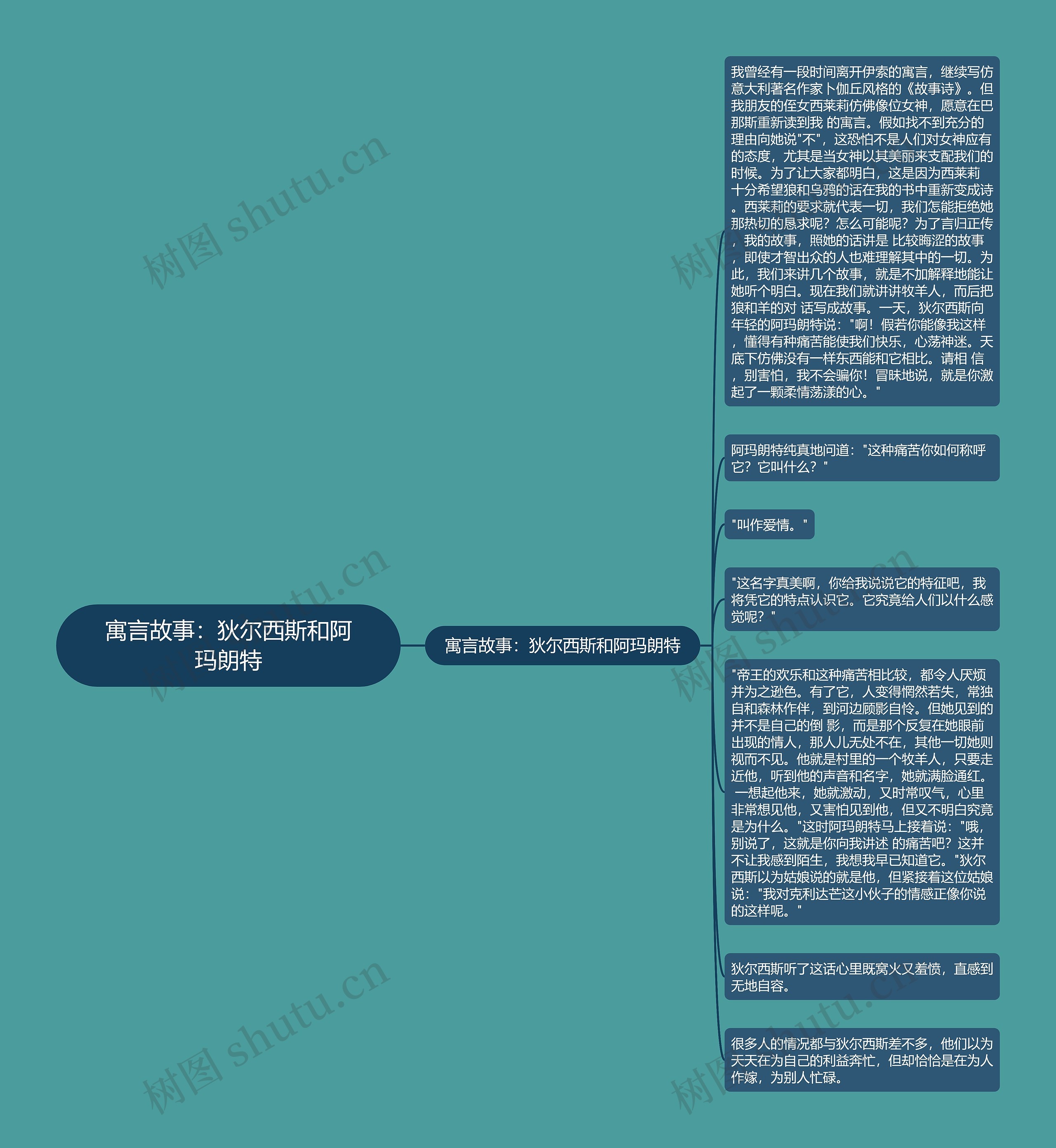 寓言故事：狄尔西斯和阿玛朗特思维导图