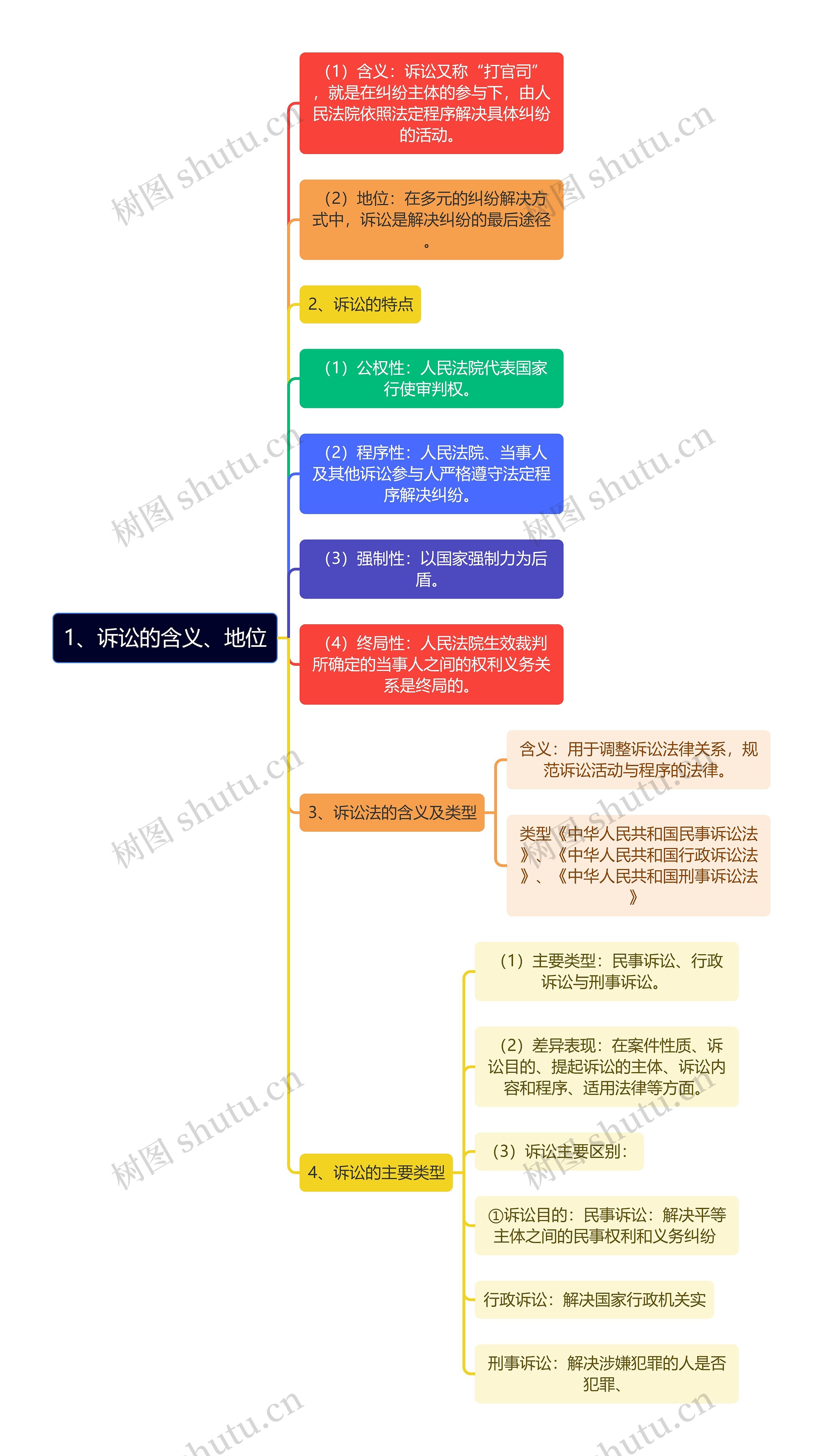 诉讼的含义、地位