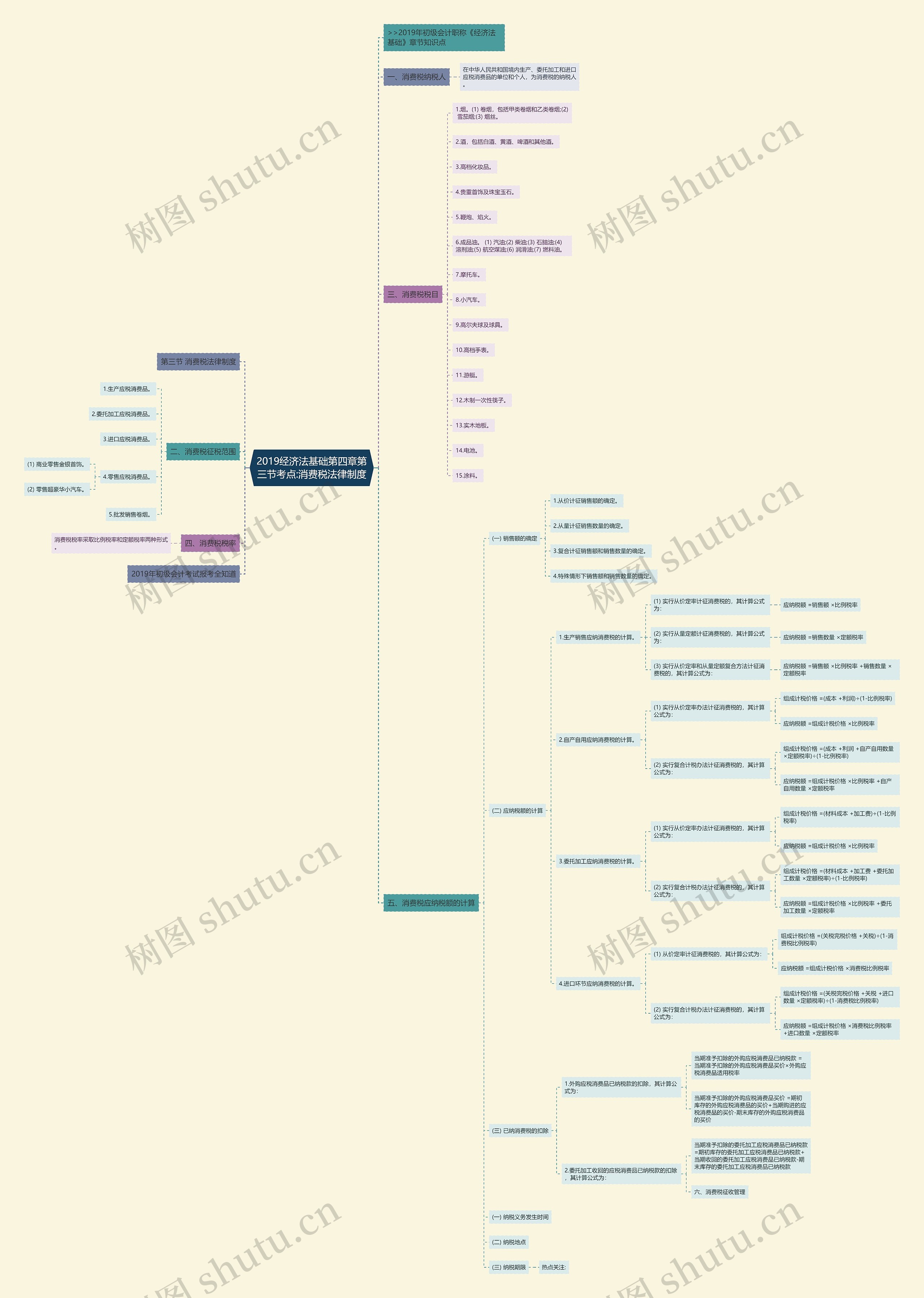 2019经济法基础第四章第三节考点:消费税法律制度思维导图