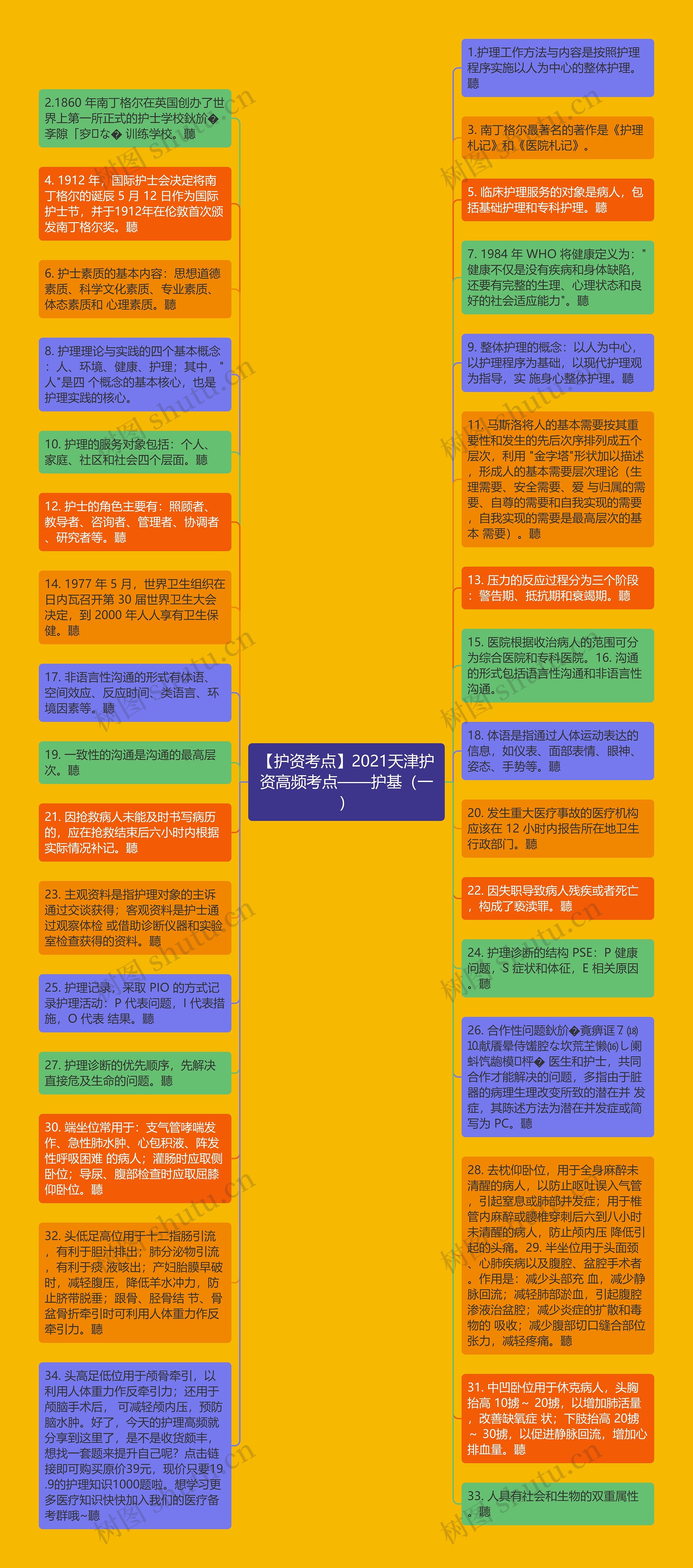 【护资考点】2021天津护资高频考点——护基（一）思维导图