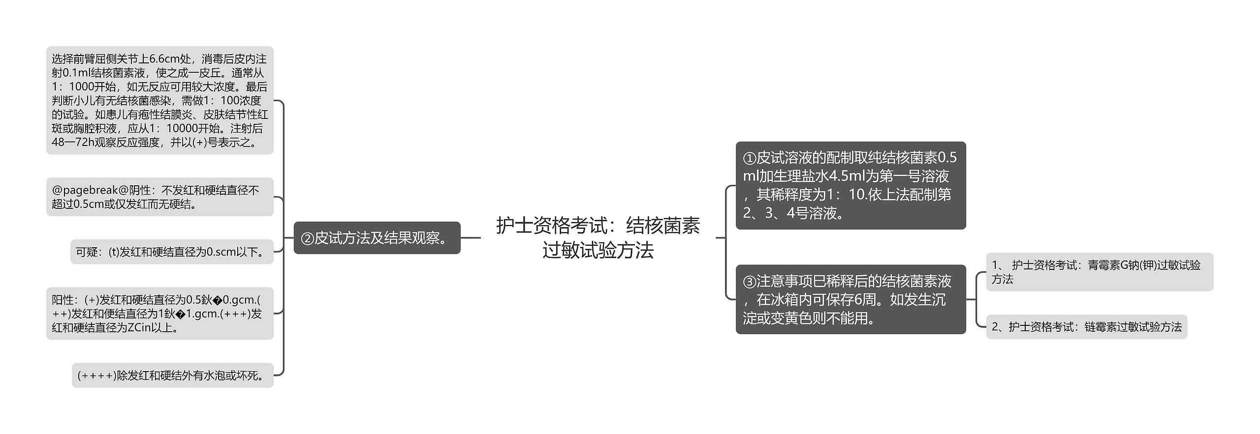 护士资格考试：结核菌素过敏试验方法思维导图