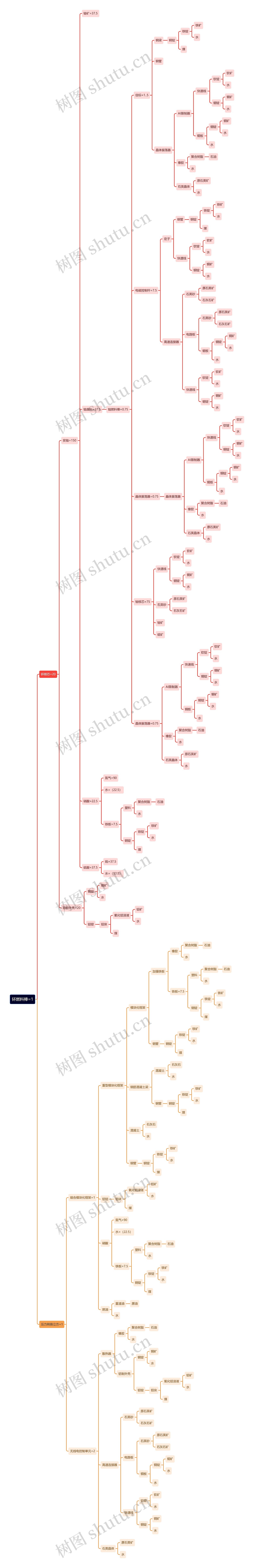 钚燃料棒=1思维导图高清图 钚燃料棒=1思维导图