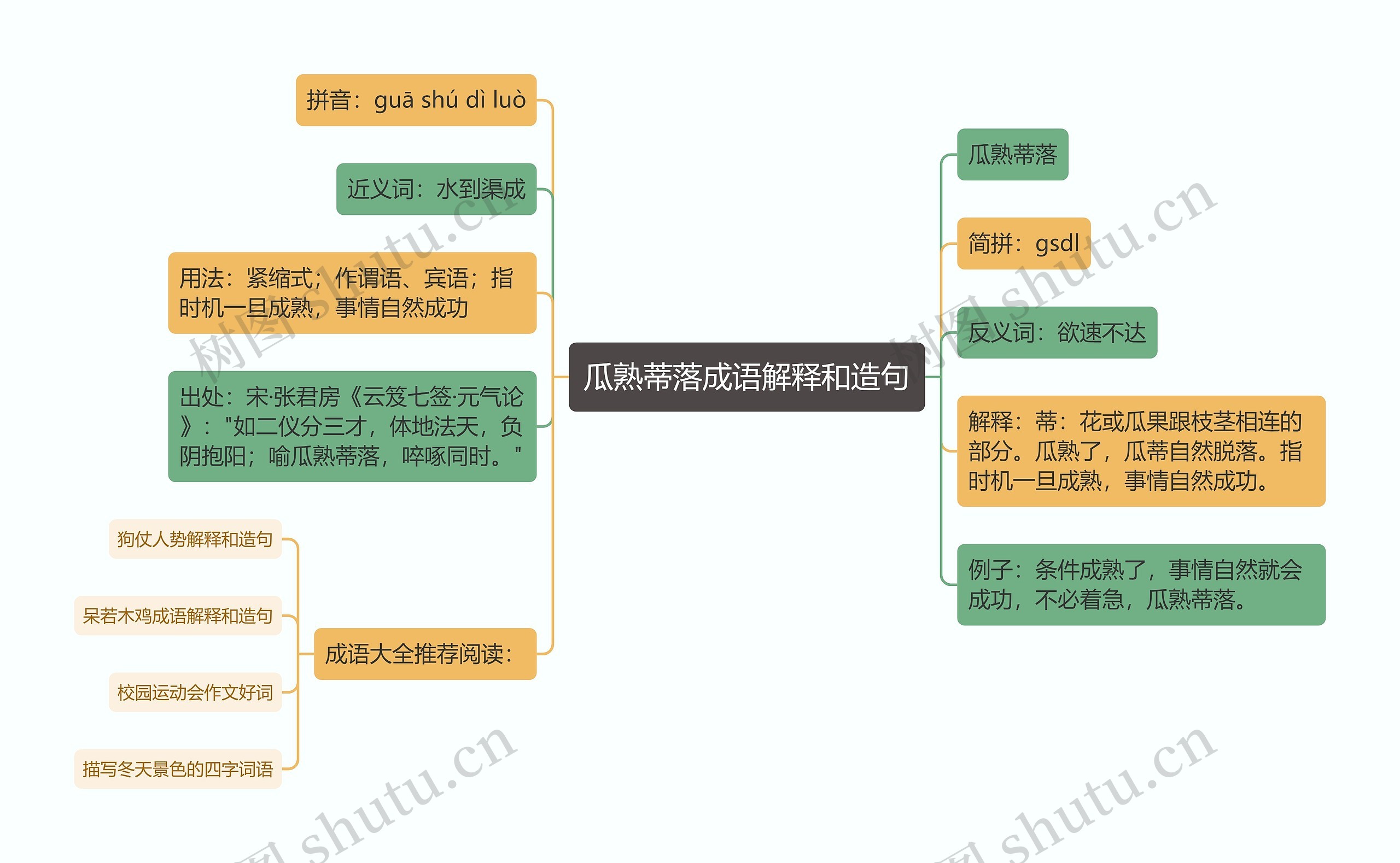 瓜熟蒂落成语解释和造句思维导图