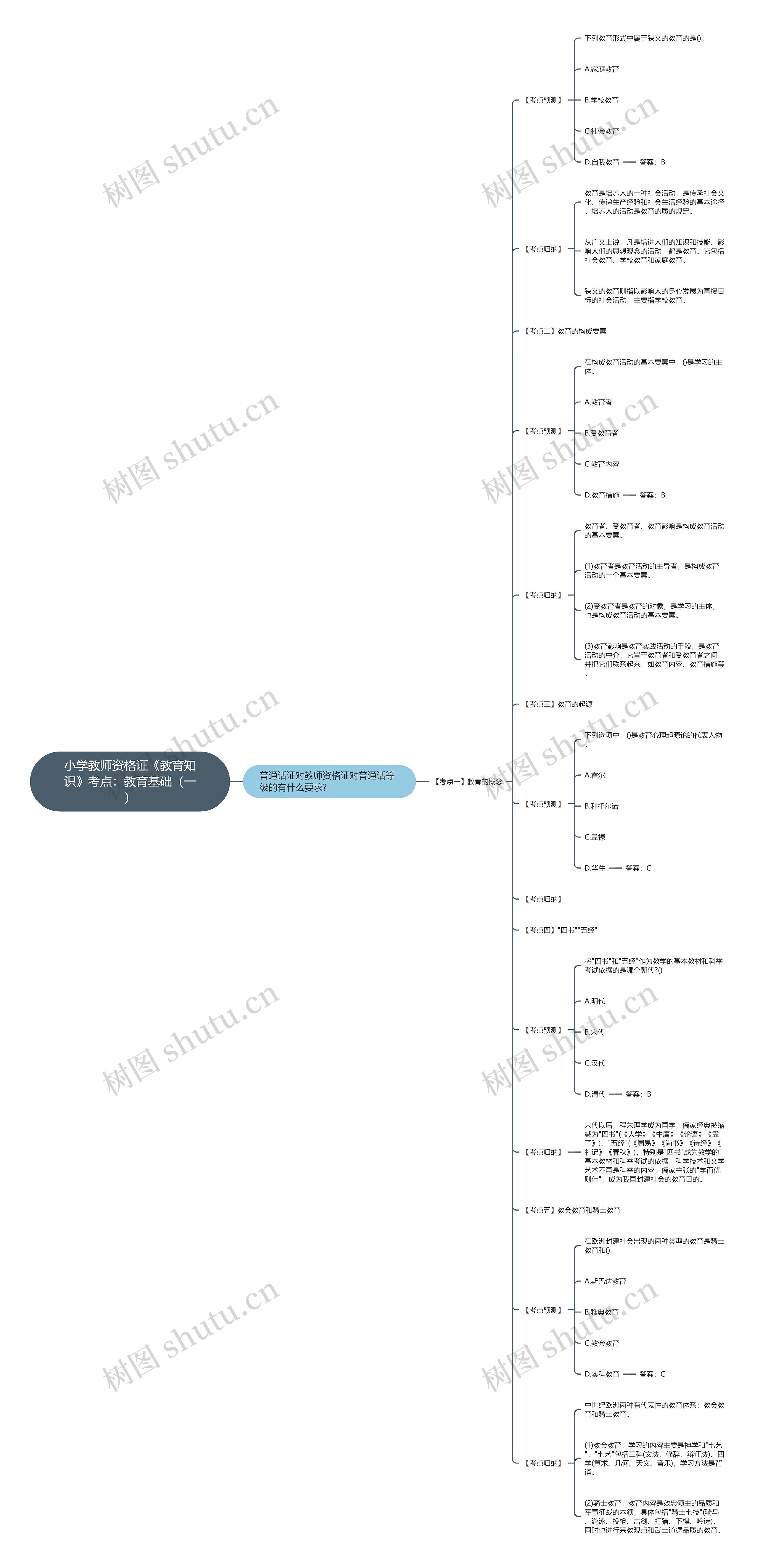 小学教师资格证《教育知识》考点：教育基础（一）思维导图