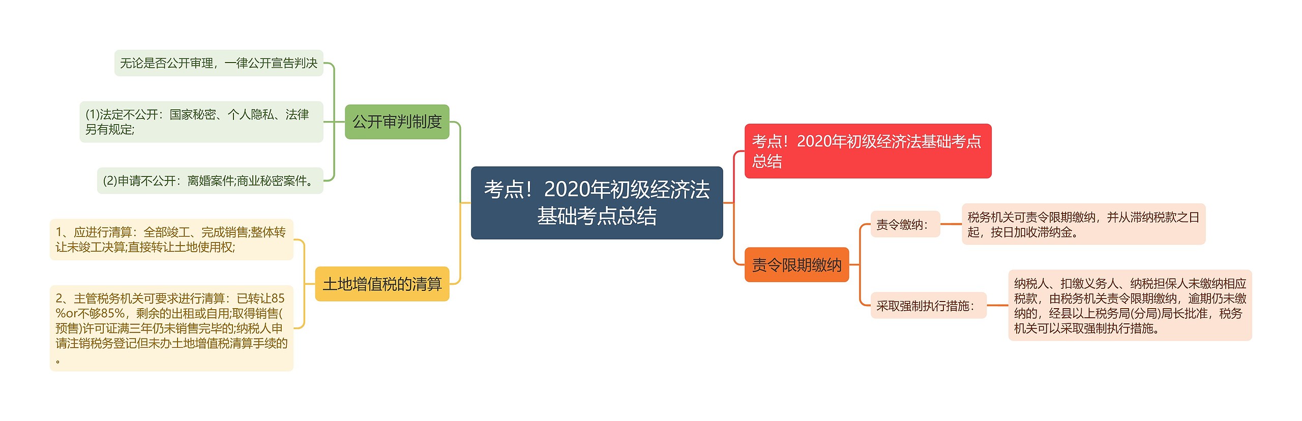 考点！2020年初级经济法基础考点总结