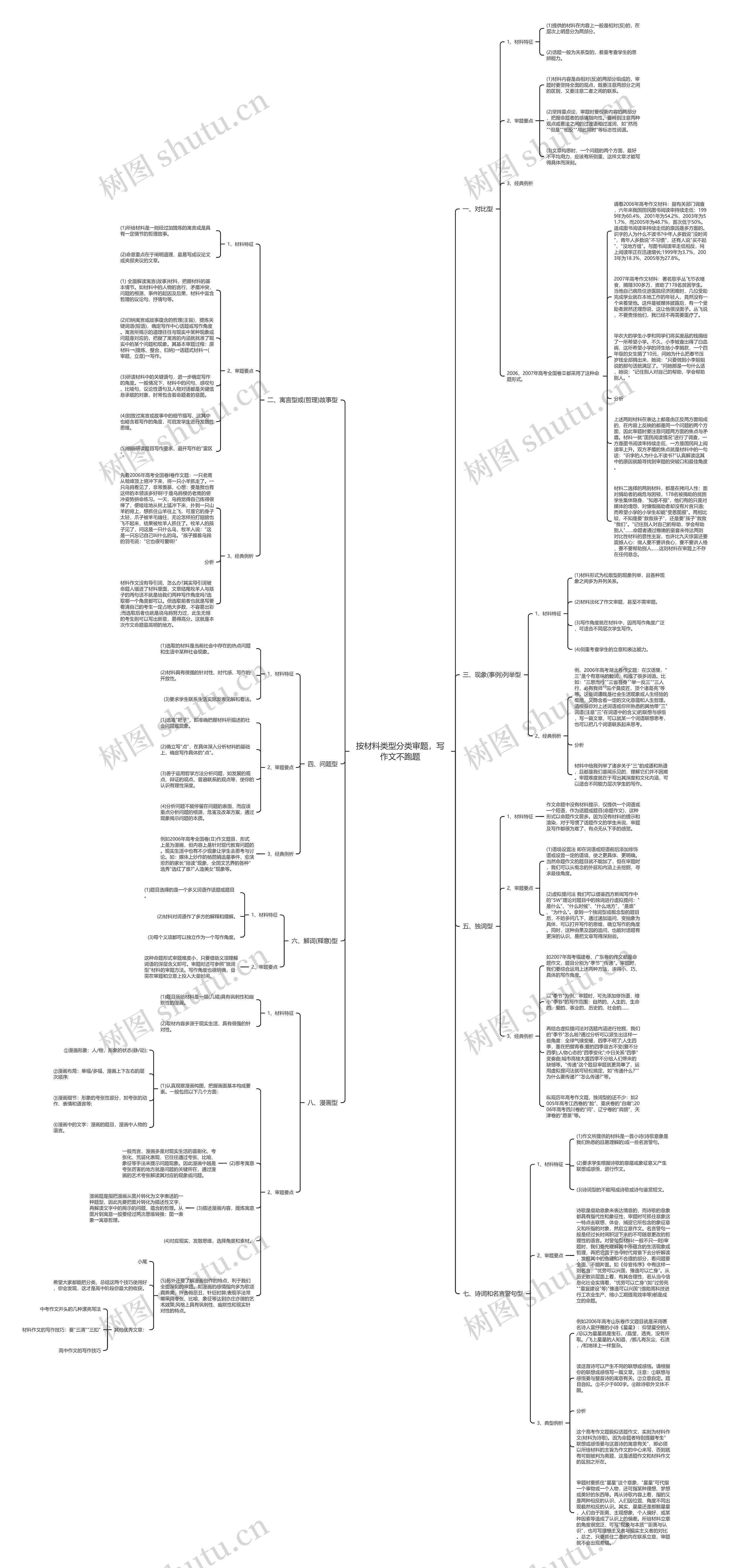 按材料类型分类审题，写作文不跑题