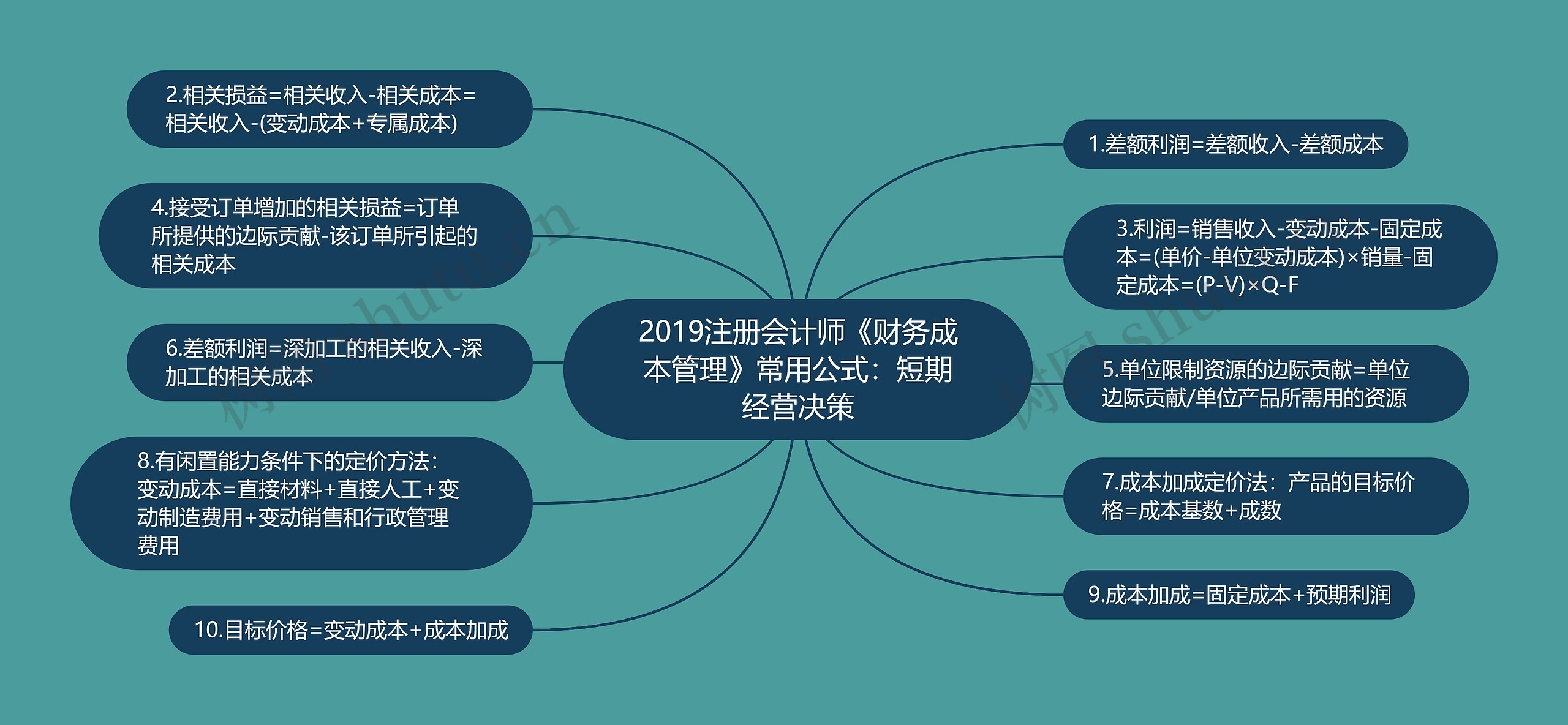 2019注册会计师《财务成本管理》常用公式：短期经营决策