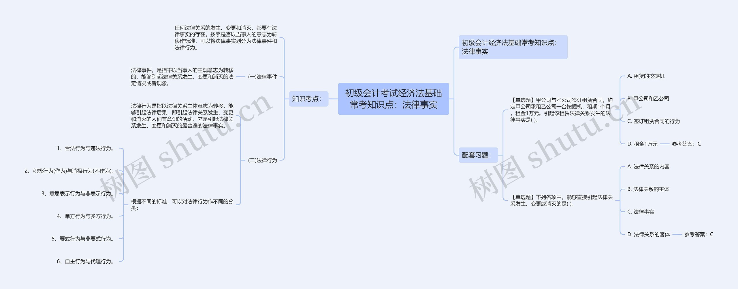 初级会计考试经济法基础常考知识点：法律事实思维导图